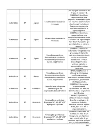346
por equações polinomiais de
2º grau do tipo ax2
= b.
Matemática 8º Álgebra
Sequências recursivas e não
recursivas
(EF08MA10) Identificar a
regularidade de uma
sequência numérica ou figural
não recursiva e construir um
algoritmo por meio de um
fluxograma que permita
indicar os números ou as
figuras seguintes.
Matemática 8º Álgebra
Sequências recursivas e não
recursivas
(EF08MA11) Identificar a
regularidade de uma
sequência numérica recursiva
e construir um algoritmo por
meio de um fluxograma que
permita indicar os números
seguintes.
Matemática 8º Álgebra
Variação de grandezas:
diretamente proporcionais,
inversamente proporcionais
ou não proporcionais
(EF08MA12) Identificar a
natureza da variação de duas
grandezas, diretamente,
inversamente proporcionais
ou não proporcionais,
expressando a relação
existente por meio de
sentença algébrica e
representá-la no plano
cartesiano.
Matemática 8º Álgebra
Variação de grandezas:
diretamente proporcionais,
inversamente proporcionais
ou não proporcionais
(EF08MA13) Resolver e
elaborar problemas que
envolvam grandezas
diretamente ou inversamente
proporcionais, por meio de
estratégias variadas.
Matemática 8º Geometria
Congruência de triângulos e
demonstrações de
propriedades de quadriláteros
(EF08MA14) Demonstrar
propriedades de
quadriláteros por meio da
identificação da congruência
de triângulos.
Matemática 8º Geometria
Construções geométricas:
ângulos de 90°, 60°, 45° e 30°
e polígonos regulares
(EF08MA15) Construir,
utilizando instrumentos de
desenho ou softwares de
geometria dinâmica,
mediatriz, bissetriz, ângulos
de 90°, 60°, 45° e 30° e
polígonos regulares.
Matemática 8º Geometria
Construções geométricas:
ângulos de 90°, 60°, 45° e 30°
e polígonos regulares
(EF08MA16) Descrever, por
escrito e por meio de um
fluxograma, um algoritmo
para a construção de um
hexágono regular de qualquer
área, a partir da medida do
 