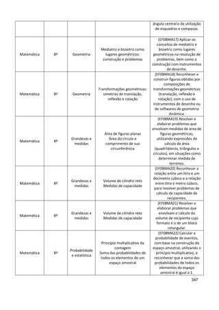 347
ângulo central e da utilização
de esquadros e compasso.
Matemática 8º Geometria
Mediatriz e bissetriz como
lugares geométricos:
construção e problemas
(EF08MA17) Aplicar os
conceitos de mediatriz e
bissetriz como lugares
geométricos na resolução de
problemas, bem como a
construção com instrumentos
de desenho.
Matemática 8º Geometria
Transformações geométricas:
simetrias de translação,
reflexão e rotação
(EF08MA18) Reconhecer e
construir figuras obtidas por
composições de
transformações geométricas
(translação, reflexão e
rotação), com o uso de
instrumentos de desenho ou
de softwares de geometria
dinâmica.
Matemática 8º
Grandezas e
medidas
Área de figuras planas
Área do círculo e
comprimento de sua
circunferência
(EF08MA19) Resolver e
elaborar problemas que
envolvam medidas de área de
figuras geométricas,
utilizando expressões de
cálculo de área
(quadriláteros, triângulos e
círculos), em situações como
determinar medida de
terrenos.
Matemática 8º
Grandezas e
medidas
Volume de cilindro reto
Medidas de capacidade
(EF08MA20) Reconhecer a
relação entre um litro e um
decímetro cúbico e a relação
entre litro e metro cúbico,
para resolver problemas de
cálculo de capacidade de
recipientes.
Matemática 8º
Grandezas e
medidas
Volume de cilindro reto
Medidas de capacidade
(EF08MA21) Resolver e
elaborar problemas que
envolvam o cálculo do
volume de recipiente cujo
formato é o de um bloco
retangular.
Matemática 8º
Probabilidade
e estatística
Princípio multiplicativo da
contagem
Soma das probabilidades de
todos os elementos de um
espaço amostral
(EF08MA22) Calcular a
probabilidade de eventos,
com base na construção do
espaço amostral, utilizando o
princípio multiplicativo, e
reconhecer que a soma das
probabilidades de todos os
elementos do espaço
amostral é igual a 1.
 
