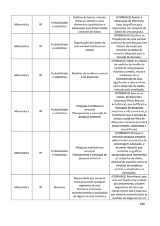 348
Matemática 8º
Probabilidade
e estatística
Gráficos de barras, colunas,
linhas ou setores e seus
elementos constitutivos e
adequação para determinado
conjunto de dados
(EF08MA23) Avaliar a
adequação de diferentes
tipos de gráficos para
representar um conjunto de
dados de uma pesquisa.
Matemática 8º
Probabilidade
e estatística
Organização dos dados de
uma variável contínua em
classes
(EF08MA24) Classificar as
frequências de uma variável
contínua de uma pesquisa em
classes, de modo que
resumam os dados de
maneira adequada para a
tomada de decisões.
Matemática 8º
Probabilidade
e estatística
Medidas de tendência central
e de dispersão
(EF08MA25) Obter os valores
de medidas de tendência
central de uma pesquisa
estatística (média, moda e
mediana) com a
compreensão de seus
significados e relacioná-los
com a dispersão de dados,
indicada pela amplitude.
Matemática 8º
Probabilidade
e estatística
Pesquisas censitária ou
amostral
Planejamento e execução de
pesquisa amostral
(EF08MA26) Selecionar
razões, de diferentes
naturezas (física, ética ou
econômica), que justificam a
realização de pesquisas
amostrais e não censitárias, e
reconhecer que a seleção da
amostra pode ser feita de
diferentes maneiras (amostra
casual simples, sistemática e
estratificada)
Matemática 8º
Probabilidade
e estatística
Pesquisas censitária ou
amostral
Planejamento e execução de
pesquisa amostral
(EF08MA27) Planejar e
executar pesquisa amostral,
selecionando uma técnica de
amostragem adequada, e
escrever relatório que
contenha os gráficos
apropriados para representar
os conjuntos de dados,
destacando aspectos como as
medidas de tendência
central, a amplitude e as
conclusões.
Matemática 9º Números
Necessidade dos números
reais para medir qualquer
segmento de reta
Números irracionais:
reconhecimento e localização
de alguns na reta numérica
(EF09MA01) Reconhecer que,
uma vez fixada uma unidade
de comprimento, existem
segmentos de reta cujo
comprimento não é expresso
por número racional (como as
medidas de diagonais de um
 