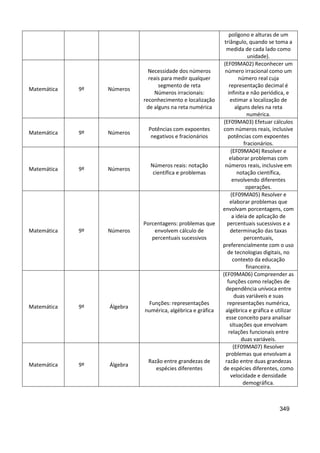 349
polígono e alturas de um
triângulo, quando se toma a
medida de cada lado como
unidade).
Matemática 9º Números
Necessidade dos números
reais para medir qualquer
segmento de reta
Números irracionais:
reconhecimento e localização
de alguns na reta numérica
(EF09MA02) Reconhecer um
número irracional como um
número real cuja
representação decimal é
infinita e não periódica, e
estimar a localização de
alguns deles na reta
numérica.
Matemática 9º Números
Potências com expoentes
negativos e fracionários
(EF09MA03) Efetuar cálculos
com números reais, inclusive
potências com expoentes
fracionários.
Matemática 9º Números
Números reais: notação
científica e problemas
(EF09MA04) Resolver e
elaborar problemas com
números reais, inclusive em
notação científica,
envolvendo diferentes
operações.
Matemática 9º Números
Porcentagens: problemas que
envolvem cálculo de
percentuais sucessivos
(EF09MA05) Resolver e
elaborar problemas que
envolvam porcentagens, com
a ideia de aplicação de
percentuais sucessivos e a
determinação das taxas
percentuais,
preferencialmente com o uso
de tecnologias digitais, no
contexto da educação
financeira.
Matemática 9º Álgebra
Funções: representações
numérica, algébrica e gráfica
(EF09MA06) Compreender as
funções como relações de
dependência unívoca entre
duas variáveis e suas
representações numérica,
algébrica e gráfica e utilizar
esse conceito para analisar
situações que envolvam
relações funcionais entre
duas variáveis.
Matemática 9º Álgebra
Razão entre grandezas de
espécies diferentes
(EF09MA07) Resolver
problemas que envolvam a
razão entre duas grandezas
de espécies diferentes, como
velocidade e densidade
demográfica.
 