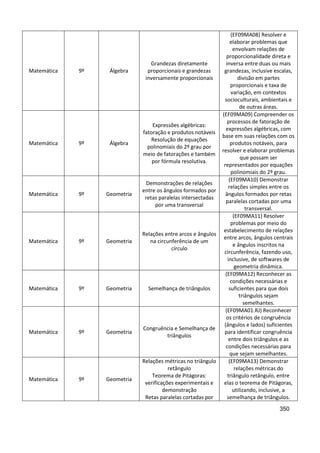 350
Matemática 9º Álgebra
Grandezas diretamente
proporcionais e grandezas
inversamente proporcionais
(EF09MA08) Resolver e
elaborar problemas que
envolvam relações de
proporcionalidade direta e
inversa entre duas ou mais
grandezas, inclusive escalas,
divisão em partes
proporcionais e taxa de
variação, em contextos
socioculturais, ambientais e
de outras áreas.
Matemática 9º Álgebra
Expressões algébricas:
fatoração e produtos notáveis
Resolução de equações
polinomiais do 2º grau por
meio de fatorações e também
por fórmula resolutiva.
(EF09MA09) Compreender os
processos de fatoração de
expressões algébricas, com
base em suas relações com os
produtos notáveis, para
resolver e elaborar problemas
que possam ser
representados por equações
polinomiais do 2º grau.
Matemática 9º Geometria
Demonstrações de relações
entre os ângulos formados por
retas paralelas intersectadas
por uma transversal
(EF09MA10) Demonstrar
relações simples entre os
ângulos formados por retas
paralelas cortadas por uma
transversal.
Matemática 9º Geometria
Relações entre arcos e ângulos
na circunferência de um
círculo
(EF09MA11) Resolver
problemas por meio do
estabelecimento de relações
entre arcos, ângulos centrais
e ângulos inscritos na
circunferência, fazendo uso,
inclusive, de softwares de
geometria dinâmica.
Matemática 9º Geometria Semelhança de triângulos
(EF09MA12) Reconhecer as
condições necessárias e
suficientes para que dois
triângulos sejam
semelhantes.
Matemática 9º Geometria
Congruência e Semelhança de
triângulos
(EF09MA01.RJ) Reconhecer
os critérios de congruência
(ângulos e lados) suficientes
para identificar congruência
entre dois triângulos e as
condições necessárias para
que sejam semelhantes.
Matemática 9º Geometria
Relações métricas no triângulo
retângulo
Teorema de Pitágoras:
verificações experimentais e
demonstração
Retas paralelas cortadas por
(EF09MA13) Demonstrar
relações métricas do
triângulo retângulo, entre
elas o teorema de Pitágoras,
utilizando, inclusive, a
semelhança de triângulos.
 