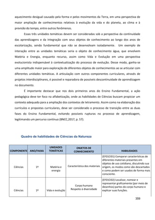 359
aquecimento desigual causado pela forma e pelos movimentos da Terra, em uma perspectiva de
maior ampliação de conhecimentos relativos à evolução da vida e do planeta, ao clima e à
previsão do tempo, entre outros fenômenos.
Essas três unidades temáticas devem ser consideradas sob a perspectiva da continuidade
das aprendizagens e da integração com seus objetos de conhecimento ao longo dos anos de
escolarização, sendo fundamental que não se desenvolvam isoladamente. Um exemplo de
interação entre as unidades temáticas seria o objeto de conhecimento água, que envolvem
Matéria e Energia, enquanto recurso, assim como Vida e Evolução em uma perspectiva
evolucionista indispensável à contextualização do processo de evolução. Desse modo, ganha-se
uma amplitude maior para exploração de diferentes objetos de conhecimentos ao se articular com
diferentes unidades temáticas. A articulação com outros componentes curriculares, através de
projetos interdisciplinares, é possível e reparadora de possíveis descontinuidade de aprendizagem
no documento.
É importante destacar que nos dois primeiros anos do Ensino Fundamental, a ação
pedagógica deve ter foco na alfabetização, onde as habilidades de Ciências buscam propiciar um
contexto adequado para a ampliação dos contextos de letramento. Assim como na elaboração dos
currículos e propostas curriculares, deve ser considerado o processo de transição entre as duas
fases do Ensino Fundamental, evitando possíveis rupturas no processo de aprendizagem,
legitimando um percurso contínuo (BNCC,2017, p. 57).
Quadro de habilidades de Ciências da Natureza
COMPONENTE ANO/FAIXA
UNIDADES
TEMÁTICAS
ONJETOS DE
CONHECIMENTO HABILIDADES
Ciências 1º Matéria e
energia
Característica dos materiais
(EF01CI01) Comparar características de
diferentes materiais presentes em
objetos de uso cotidiano, discutindo sua
origem, os modos como são descartados
e como podem ser usados de forma mais
consciente.
Ciências 1º Vida e evolução
Corpo humano
Respeito à diversidade
(EF01CI02) Localizar, nomear e
representar graficamente (por meio de
desenhos) partes do corpo humano e
explicar suas funções.
 