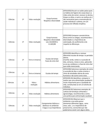 360
Ciências 1º Vida e evolução Corpo humano
Respeito à diversidade
(EF01CI03) Discutir as razões pelas quais
os hábitos de higiene do corpo (lavar as
mãos antes de comer, escovar os dentes,
limpar os olhos, o nariz e as orelhas etc.)
são necessários para a manutenção da
saúde individual e coletiva, em um
processo de reflexão empática.
Ciências 1º Vida e evolução
Corpo humano
Respeito à diversidade
Leis 10.639/03 e
11.645/08
(EF01CI04) Comparar características
físicas entre os colegas, reconhecendo a
diversidade e a importância da
valorização, do acolhimento e do
respeito às diferenças.
Ciências 1º Terra e Universo
Escalas de tempo
Fases do ciclo vital
(EF01CI05) Identificar e nomear
diferentes escalas de tempo: os períodos
diários
(manhã, tarde, noite) e a sucessão de
dias, semanas, meses e anos, aplicando-
as ao seu cotidiano e a fase do ciclo vital
que estão vivenciando.
Ciências
1º Terra e Universo Escalas de tempo
(EF01CI06) Selecionar exemplos de como
a sucessão de dias e noites orienta o
ritmo de atividades diárias de seres
humanos e de outros seres vivos.
Ciências 1º Vida e
evolução
Hábitos alimentares
(EF01CI01.RJ) Identificar, comparar e
avaliar que uma alimentação saudável é
muito importante para a qualidade de
vida, constituindo-se em um direito do
indivíduo.
Ciências 1º Vida e evolução Hábitos alimentares
(EF01CI02.RJ) Selecionar exemplos de
cultivos de hortaliças utilizando a
agroecologia, reconhecendo-a como
uma prática para alimentação saudável.
Ciências 1º Vida e evolução
Componentes bióticos e
abióticos no ambiente
A água e sua importância
(EF01CI03.RJ) Observar que o
ambiente a sua volta possui
elementos diferentes (água, seres
vivos, solo...) e a importância de
preservá-los, concluindo que não
poderíamos existir sem alguns deles.
 