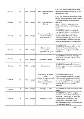 362
Ciências 2º Vida e evolução Seres vivos no ambiente
Plantas
(EF02CI05) Investigar a importância da
água e da luz para a manutenção da vida
de plantas em geral.
Ciências 2º Vida e evolução Seres vivos no ambiente
Plantas
(EF02CI06) Identificar as principais partes
de uma planta (raiz, caule, folhas, flores e
frutos) e a função desempenhada por
cada uma
delas, e analisar as relações entre as
plantas, o ambiente e os demais seres
vivos.
Ciências 2º Vida e evolução
Seres vivos no ambiente
Bióticos e abióticos
Plantas e animais
(EF02CI02.RJ) Discutir as relações de
interdependência entre as plantas, os
animais e o ambiente que vivem,
relacionando os diferentes sistemas
existentes na Terra (água, ar e solo) as
necessidades básicas comuns dos seres
vivos, permitindo-lhes sua sobrevivência.
Ciências 2º Vida e evolução
Seres vivos no
Ambiente
A importância da água
(EF02CI03.RJ) Mencionar ações de uso
consciente dos recursos naturais,
principalmente da água, ressaltando sua
importância.
Ciências
2º Vida e evolução Ambientes naturais
(EF02CI04.RJ) Enumerar as diferenças
entre alguns ambientes naturais: praia,
floresta, lagoa...
Ciências 2º Vida e evolução Planeta Terra
(EF02CI05.RJ) Associar a Terra como o
planeta em que vivemos e a necessidade
de cuidar dele.
Ciências 2º Vida e evolução
Seres vivos e tecnologia
Saúde
Produtos de origem animal e
vegetal
Vacinas e prevenção de
doenças
(EF02CI06.RJ) Avaliar que a
biodiversidade precisa ser preservada,
inclusive através de ações sustentáveis,
para a manutenção do meio ambiente,
do qual necessitamos de recursos para
produção de remédios, produtos e
alimentos.
Ciências
2º Vida e evolução Prevenção e saúde (EF02CI07.RJ) Reconhecer os sintomas do
dengue.
Ciências 2º Vida e evolução Prevenção e saúde
(EF02CI08.RJ) Diagnosticar as ações
humanas frente ao meio ambiente, que
favorecem a proliferação do mosquito
transmissor das arboviroses e por
consequência das doenças, como
descarte indevido de lixo, desmatamento
e ocupações irregulares.
 
