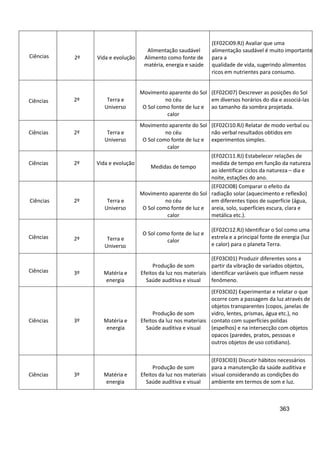 363
Ciências 2º Vida e evolução
Alimentação saudável
Alimento como fonte de
matéria, energia e saúde
(EF02CI09.RJ) Avaliar que uma
alimentação saudável é muito importante
para a
qualidade de vida, sugerindo alimentos
ricos em nutrientes para consumo.
Ciências 2º Terra e
Universo
Movimento aparente do Sol
no céu
O Sol como fonte de luz e
calor
(EF02CI07) Descrever as posições do Sol
em diversos horários do dia e associá-las
ao tamanho da sombra projetada.
Ciências 2º Terra e
Universo
Movimento aparente do Sol
no céu
O Sol como fonte de luz e
calor
(EF02CI10.RJ) Relatar de modo verbal ou
não verbal resultados obtidos em
experimentos simples.
Ciências 2º Vida e evolução
Medidas de tempo
(EF02CI11.RJ) Estabelecer relações de
medida de tempo em função da natureza
ao identificar ciclos da natureza – dia e
noite, estações do ano.
Ciências 2º Terra e
Universo
Movimento aparente do Sol
no céu
O Sol como fonte de luz e
calor
(EF02CI08) Comparar o efeito da
radiação solar (aquecimento e reflexão)
em diferentes tipos de superfície (água,
areia, solo, superfícies escura, clara e
metálica etc.).
Ciências 2º Terra e
Universo
O Sol como fonte de luz e
calor
(EF02CI12.RJ) Identificar o Sol como uma
estrela e a principal fonte de energia (luz
e calor) para o planeta Terra.
Ciências 3º Matéria e
energia
Produção de som
Efeitos da luz nos materiais
Saúde auditiva e visual
(EF03CI01) Produzir diferentes sons a
partir da vibração de variados objetos,
identificar variáveis que influem nesse
fenômeno.
Ciências 3º Matéria e
energia
Produção de som
Efeitos da luz nos materiais
Saúde auditiva e visual
(EF03CI02) Experimentar e relatar o que
ocorre com a passagem da luz através de
objetos transparentes (copos, janelas de
vidro, lentes, prismas, água etc.), no
contato com superfícies polidas
(espelhos) e na intersecção com objetos
opacos (paredes, pratos, pessoas e
outros objetos de uso cotidiano).
Ciências 3º Matéria e
energia
Produção de som
Efeitos da luz nos materiais
Saúde auditiva e visual
(EF03CI03) Discutir hábitos necessários
para a manutenção da saúde auditiva e
visual considerando as condições do
ambiente em termos de som e luz.
 