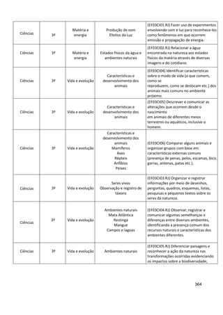 364
Ciências 3º
Matéria e
energia
Produção de som
Efeitos da Luz
(EF03CI01.RJ) Fazer uso de experimentos
envolvendo som e luz para reconhece-los
como fenômenos em que ocorrem
emissão e propagação de energia.
Ciências 3º Matéria e
energia
Estados físicos da água e
ambientes naturais
(EF03CI02.RJ) Relacionar a água
encontrada na natureza aos estados
físicos da matéria através de diversas
imagens e do cotidiano.
Ciências 3º Vida e evolução
Características e
desenvolvimento dos
animais
(EF03CI04) Identificar características
sobre o modo de vida (o que comem,
como se
reproduzem, como se deslocam etc.) dos
animais mais comuns no ambiente
próximo.
Ciências 3º Vida e evolução
Características e
desenvolvimento dos
animais
(EF03CI05) Descrever e comunicar as
alterações que ocorrem desde o
nascimento
em animais de diferentes meios
terrestres ou aquáticos, inclusive o
homem.
Ciências 3º Vida e evolução
Características e
desenvolvimento dos
animais
Mamíferos
Aves
Répteis
Anfíbios
Peixes
(EF03CI06) Comparar alguns animais e
organizar grupos com base em
características externas comuns
(presença de penas, pelos, escamas, bico,
garras, antenas, patas etc.).
Ciências 3º Vida e evolução
Seres vivos
Observação e registro de
táxons
(EF03CI03.RJ) Organizar e registrar
informações por meio de desenhos,
perguntas, quadros, esquemas, listas,
pesquisas e pequenos textos sobre os
seres da natureza.
Ciências
3º Vida e evolução
Ambientes naturais
Mata Atlântica
Restinga
Mangue
Campos e lagoas
(EF03CI04.RJ) Observar, registrar e
comunicar algumas semelhanças e
diferenças entre diversos ambientes,
identificando a presença comum dos
recursos naturais e características dos
ambientes diferentes.
Ciências 3º Vida e evolução Ambientes naturais
(EF03CI05.RJ) Diferenciar paisagens e
reconhecer a ação da natureza nas
transformações ocorridas evidenciando
os impactos sobre a biodiversidade;
 