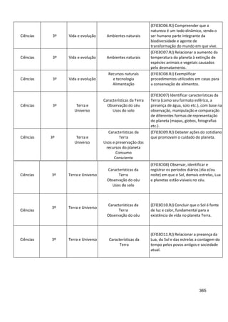 365
Ciências 3º Vida e evolução Ambientes naturais
(EF03CI06.RJ) Compreender que a
natureza é um todo dinâmico, sendo o
ser humano parte integrante da
biodiversidade e agente de
transformação do mundo em que vive.
Ciências 3º Vida e evolução Ambientes naturais
(EF03CI07.RJ) Relacionar o aumento da
temperatura do planeta à extinção de
espécies animais e vegetais causados
pelo desmatamento.
Ciências 3º Vida e evolução
Recursos naturais
e tecnologia
Alimentação
(EF03CI08.RJ) Exemplificar
procedimentos utilizados em casas para
a conservação de alimentos.
Ciências 3º Terra e
Universo
Características da Terra
Observação do céu
Usos do solo
(EF03CI07) Identificar características da
Terra (como seu formato esférico, a
presença de água, solo etc.), com base na
observação, manipulação e comparação
de diferentes formas de representação
do planeta (mapas, globos, fotografias
etc.).
Ciências 3º Terra e
Universo
Características da
Terra
Usos e preservação dos
recursos do planeta
Consumo
Consciente
(EF03CI09.RJ) Debater ações do cotidiano
que promovam o cuidado do planeta.
Ciências 3º Terra e Universo
Características da
Terra
Observação do céu
Usos do solo
(EF03CI08) Observar, identificar e
registrar os períodos diários (dia e/ou
noite) em que o Sol, demais estrelas, Lua
e planetas estão visíveis no céu.
Ciências
3º Terra e Universo
Características da
Terra
Observação do céu
(EF03CI10.RJ) Concluir que o Sol é fonte
de luz e calor, fundamental para a
existência de vida no planeta Terra.
Ciências 3º Terra e Universo Características da
Terra
(EF03CI11.RJ) Relacionar a presença da
Lua, do Sol e das estrelas a contagem do
tempo pelos povos antigos e sociedade
atual.
 