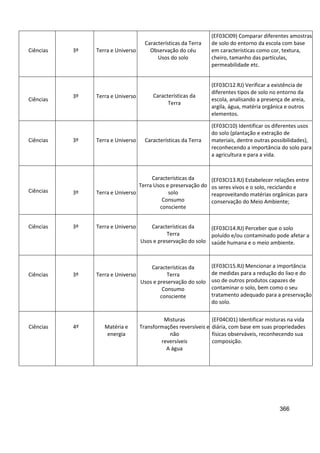 366
Ciências 3º Terra e Universo
Características da Terra
Observação do céu
Usos do solo
(EF03CI09) Comparar diferentes amostras
de solo do entorno da escola com base
em características como cor, textura,
cheiro, tamanho das partículas,
permeabilidade etc.
Ciências
3º Terra e Universo Características da
Terra
(EF03CI12.RJ) Verificar a existência de
diferentes tipos de solo no entorno da
escola, analisando a presença de areia,
argila, água, matéria orgânica e outros
elementos.
Ciências 3º Terra e Universo Características da Terra
(EF03CI10) Identificar os diferentes usos
do solo (plantação e extração de
materiais, dentre outras possibilidades),
reconhecendo a importância do solo para
a agricultura e para a vida.
Ciências 3º Terra e Universo
Características da
Terra Usos e preservação do
solo
Consumo
consciente
(EF03CI13.RJ) Estabelecer relações entre
os seres vivos e o solo, reciclando e
reaproveitando matérias orgânicas para
conservação do Meio Ambiente;
Ciências 3º Terra e Universo Características da
Terra
Usos e preservação do solo
(EF03CI14.RJ) Perceber que o solo
poluído e/ou contaminado pode afetar a
saúde humana e o meio ambiente.
Ciências 3º Terra e Universo
Características da
Terra
Usos e preservação do solo
Consumo
consciente
(EF03CI15.RJ) Mencionar a importância
de medidas para a redução do lixo e do
uso de outros produtos capazes de
contaminar o solo, bem como o seu
tratamento adequado para a preservação
do solo.
Ciências 4º Matéria e
energia
Misturas
Transformações reversíveis e
não
reversíveis
A água
(EF04CI01) Identificar misturas na vida
diária, com base em suas propriedades
físicas observáveis, reconhecendo sua
composição.
 