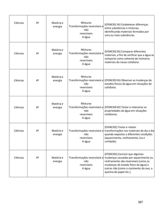 367
Ciências 4º Matéria e
energia
Misturas
Transformações reversíveis e
não
reversíveis
A água
(EF04CI01.RJ) Estabelecer diferenças
entre substâncias e misturas,
identificando materiais formados por
uma ou mais substâncias.
Ciências 4º
Matéria e
energia
Misturas
Transformações reversíveis e
não
reversíveis
A água
(EF04CI02.RJ) Comparar diferentes
materiais, a fim de verificar que a água se
comporta como solvente de inúmeros
materiais do nosso cotidiano.
Ciências 4º
Matéria e
energia
Misturas
Transformações reversíveis e
não
reversíveis
A água
(EF04CI03.RJ) Observar as mudanças de
estados físicos da água em situações do
cotidiano.
Ciências 4º
Matéria e
energia
Misturas
Transformações reversíveis e
não
reversíveis
A água
(EF04CI04.RJ) Testar e relacionar as
propriedades da água em situações
cotidianas.
Ciências 4º Matéria e
energia
Transformações reversíveis e
não
reversíveis
A água
(EF04CI02) Testar e relatar
transformações nos materiais do dia a dia
quando expostos a diferentes condições
(aquecimento, resfriamento, luz e
umidade).
Ciências 4º Matéria e
energia
Transformações reversíveis e
não
reversíveis
A água
(EF04CI03) Concluir que algumas
mudanças causadas por aquecimento ou
resfriamento são reversíveis (como as
mudanças de estado físico da água) e
outras não (como o cozimento do ovo, a
queima do papel etc.).
 
