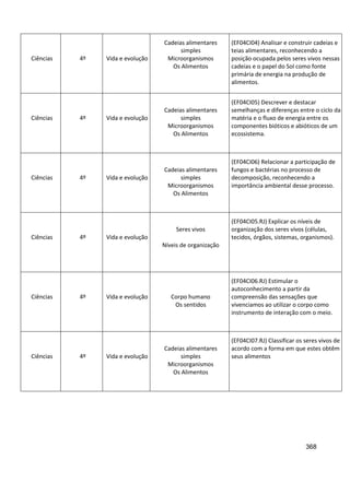 368
Ciências 4º Vida e evolução
Cadeias alimentares
simples
Microorganismos
Os Alimentos
(EF04CI04) Analisar e construir cadeias e
teias alimentares, reconhecendo a
posição ocupada pelos seres vivos nessas
cadeias e o papel do Sol como fonte
primária de energia na produção de
alimentos.
Ciências 4º Vida e evolução
Cadeias alimentares
simples
Microorganismos
Os Alimentos
(EF04CI05) Descrever e destacar
semelhanças e diferenças entre o ciclo da
matéria e o fluxo de energia entre os
componentes bióticos e abióticos de um
ecossistema.
Ciências 4º Vida e evolução
Cadeias alimentares
simples
Microorganismos
Os Alimentos
(EF04CI06) Relacionar a participação de
fungos e bactérias no processo de
decomposição, reconhecendo a
importância ambiental desse processo.
Ciências 4º Vida e evolução
Seres vivos
Níveis de organização
(EF04CI05.RJ) Explicar os níveis de
organização dos seres vivos (células,
tecidos, órgãos, sistemas, organismos).
Ciências 4º Vida e evolução Corpo humano
Os sentidos
(EF04CI06.RJ) Estimular o
autoconhecimento a partir da
compreensão das sensações que
vivenciamos ao utilizar o corpo como
instrumento de interação com o meio.
Ciências 4º Vida e evolução
Cadeias alimentares
simples
Microorganismos
Os Alimentos
(EF04CI07.RJ) Classificar os seres vivos de
acordo com a forma em que estes obtêm
seus alimentos
 
