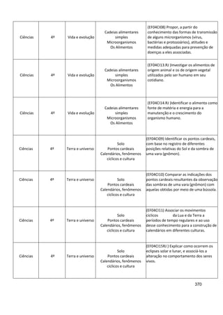 370
Ciências 4º Vida e evolução
Cadeias alimentares
simples
Microorganismos
Os Alimentos
(EF04CI08) Propor, a partir do
conhecimento das formas de transmissão
de alguns microrganismos (vírus,
bactérias e protozoários), atitudes e
medidas adequadas para prevenção de
doenças a eles associadas.
Ciências 4º Vida e evolução
Cadeias alimentares
simples
Microorganismos
Os Alimentos
(EF04CI13.RJ )Investigar os alimentos de
origem animal e os de origem vegetal
utilizados pelo ser humano em seu
cotidiano.
Ciências 4º Vida e evolução
Cadeias alimentares
simples
Microorganismos
Os Alimentos
(EF04CI14.RJ )Identificar o alimento como
fonte de matéria e energia para a
manutenção e o crescimento do
organismo humano.
Ciências 4º Terra e universo
Solo
Pontos cardeais
Calendários, fenômenos
cíclicos e cultura
(EF04CI09) Identificar os pontos cardeais,
com base no registro de diferentes
posições relativas do Sol e da sombra de
uma vara (gnômon).
Ciências 4º Terra e universo Solo
Pontos cardeais
Calendários, fenômenos
cíclicos e cultura
(EF04CI10) Comparar as indicações dos
pontos cardeais resultantes da observação
das sombras de uma vara (gnômon) com
aquelas obtidas por meio de uma bússola.
Ciências 4º Terra e universo
Solo
Pontos cardeais
Calendários, fenômenos
cíclicos e cultura
(EF04CI11) Associar os movimentos
cíclicos da Lua e da Terra a
períodos de tempo regulares e ao uso
desse conhecimento para a construção de
calendários em diferentes culturas.
Ciências 4º Terra e universo
Solo
Pontos cardeais
Calendários, fenômenos
cíclicos e cultura
(EF04CI15RJ ) Explicar como ocorrem os
eclipses solar e lunar, e associá-los a
alteração no comportamento dos seres
vivos.
 