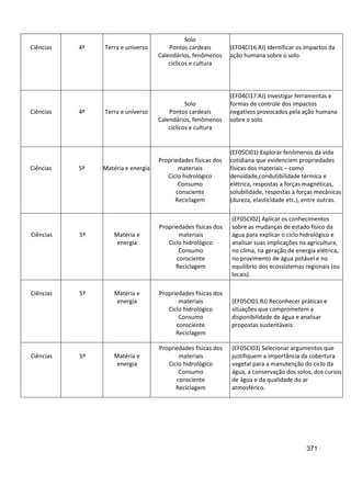 371
Ciências 4º Terra e universo
Solo
Pontos cardeais
Calendários, fenômenos
cíclicos e cultura
(EF04CI16.RJ) Identificar os impactos da
ação humana sobre o solo.
Ciências 4º Terra e universo
Solo
Pontos cardeais
Calendários, fenômenos
cíclicos e cultura
(EF04CI17.RJ) Investigar ferramentas e
formas de controle dos impactos
negativos provocados pela ação humana
sobre o solo.
Ciências 5º Matéria e energia
Propriedades físicas dos
materiais
Ciclo hidrológico
Consumo
consciente
Reciclagem
(EF05CI01) Explorar fenômenos da vida
cotidiana que evidenciem propriedades
físicas dos materiais – como
densidade,condutibilidade térmica e
elétrica, respostas a forças magnéticas,
solubilidade, respostas a forças mecânicas
(dureza, elasticidade etc.), entre outras.
Ciências 5º Matéria e
energia
Propriedades físicas dos
materiais
Ciclo hidrológico
Consumo
consciente
Reciclagem
(EF05CI02) Aplicar os conhecimentos
sobre as mudanças de estado físico da
água para explicar o ciclo hidrológico e
analisar suas implicações na agricultura,
no clima, na geração de energia elétrica,
no provimento de água potável e no
equilíbrio dos ecossistemas regionais (ou
locais).
Ciências 5º Matéria e
energia
Propriedades físicas dos
materiais
Ciclo hidrológico
Consumo
consciente
Reciclagem
(EF05CI01.RJ) Reconhecer práticas e
situações que comprometem a
disponibilidade de água e analisar
propostas sustentáveis.
Ciências 5º Matéria e
energia
Propriedades físicas dos
materiais
Ciclo hidrológico
Consumo
consciente
Reciclagem
(EF05CI03) Selecionar argumentos que
justifiquem a importância da cobertura
vegetal para a manutenção do ciclo da
água, a conservação dos solos, dos cursos
de água e da qualidade do ar
atmosférico.
 