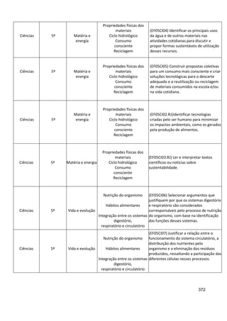 372
Ciências 5º Matéria e
energia
Propriedades físicas dos
materiais
Ciclo hidrológico
Consumo
consciente
Reciclagem
(EF05CI04) Identificar os principais usos
da água e de outros materiais nas
atividades cotidianas para discutir e
propor formas sustentáveis de utilização
desses recursos.
Ciências 5º Matéria e
energia
Propriedades físicas dos
materiais
Ciclo hidrológico
Consumo
consciente
Reciclagem
(EF05CI05) Construir propostas coletivas
para um consumo mais consciente e criar
soluções tecnológicas para o descarte
adequado e a reutilização ou reciclagem
de materiais consumidos na escola e/ou
na vida cotidiana.
Ciências 5º
Matéria e
energia
Propriedades físicas dos
materiais
Ciclo hidrológico
Consumo
consciente
Reciclagem
(EF05CI02.RJ)Identificar tecnologias
criadas pelo ser humano para minimizar
os impactos ambientais, como os gerados
pela produção de alimentos.
Ciências 5º Matéria e energia
Propriedades físicas dos
materiais
Ciclo hidrológico
Consumo
consciente
Reciclagem
(EF05CI03.RJ) Ler e interpretar textos
científicos ou notícias sobre
sustentabilidade.
Ciências 5º Vida e evolução
Nutrição do organismo
Hábitos alimentares
Integração entre os sistemas
digestório,
respiratório e circulatório
(EF05CI06) Selecionar argumentos que
justifiquem por que os sistemas digestório
e respiratório são considerados
corresponsáveis pelo processo de nutrição
do organismo, com base na identificação
das funções desses sistemas.
Ciências 5º Vida e evolução
Nutrição do organismo
Hábitos alimentares
Integração entre os sistemas
digestório,
respiratório e circulatório
(EF05CI07) Justificar a relação entre o
funcionamento do sistema circulatório, a
distribuição dos nutrientes pelo
organismo e a eliminação dos resíduos
produzidos, ressaltando a participação das
diferentes células nesses processos.
 