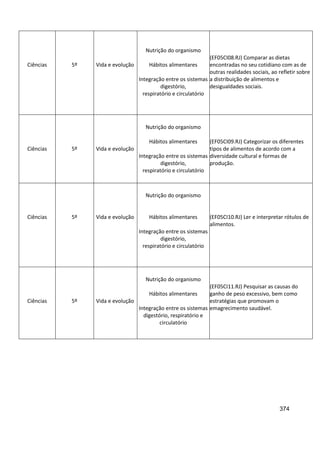 374
Ciências 5º Vida e evolução
Nutrição do organismo
Hábitos alimentares
Integração entre os sistemas
digestório,
respiratório e circulatório
(EF05CI08.RJ) Comparar as dietas
encontradas no seu cotidiano com as de
outras realidades sociais, ao refletir sobre
a distribuição de alimentos e
desigualdades sociais.
Ciências 5º Vida e evolução
Nutrição do organismo
Hábitos alimentares
Integração entre os sistemas
digestório,
respiratório e circulatório
(EF05CI09.RJ) Categorizar os diferentes
tipos de alimentos de acordo com a
diversidade cultural e formas de
produção.
Ciências 5º Vida e evolução
Nutrição do organismo
Hábitos alimentares
Integração entre os sistemas
digestório,
respiratório e circulatório
(EF05CI10.RJ) Ler e interpretar rótulos de
alimentos.
Ciências 5º Vida e evolução
Nutrição do organismo
Hábitos alimentares
Integração entre os sistemas
digestório, respiratório e
circulatório
(EF05CI11.RJ) Pesquisar as causas do
ganho de peso excessivo, bem como
estratégias que promovam o
emagrecimento saudável.
 