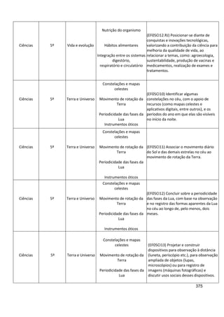 375
Ciências 5º Vida e evolução
Nutrição do organismo
Hábitos alimentares
Integração entre os sistemas
digestório,
respiratório e circulatório
(EF05CI12.RJ) Posicionar-se diante de
conquistas e inovações tecnológicas,
valorizando a contribuição da ciência para
melhoria da qualidade de vida, ao
relacionar a temas, como: agroecologia,
sustentabilidade, produção de vacinas e
medicamentos, realização de exames e
tratamentos.
Ciências 5º Terra e Universo
Constelações e mapas
celestes
Movimento de rotação da
Terra
Periodicidade das fases da
Lua
Instrumentos óticos
(EF05CI10) Identificar algumas
constelações no céu, com o apoio de
recursos (como mapas celestes e
aplicativos digitais, entre outros), e os
períodos do ano em que elas são visíveis
no início da noite.
Ciências 5º Terra e Universo
Constelações e mapas
celestes
Movimento de rotação da
Terra
Periodicidade das fases da
Lua
Instrumentos óticos
(EF05CI11) Associar o movimento diário
do Sol e das demais estrelas no céu ao
movimento de rotação da Terra.
Ciências 5º Terra e Universo
Constelações e mapas
celestes
Movimento de rotação da
Terra
Periodicidade das fases da
Lua
Instrumentos óticos
(EF05CI12) Concluir sobre a periodicidade
das fases da Lua, com base na observação
e no registro das formas aparentes da Lua
no céu ao longo de, pelo menos, dois
meses.
Ciências 5º Terra e Universo
Constelações e mapas
celestes
Movimento de rotação da
Terra
Periodicidade das fases da
Lua
(EF05CI13) Projetar e construir
dispositivos para observação à distância
(luneta, periscópio etc.), para observação
ampliada de objetos (lupas,
microscópios) ou para registro de
imagens (máquinas fotográficas) e
discutir usos sociais desses dispositivos.
 