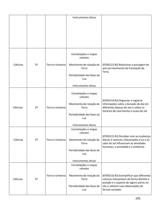 376
Instrumentos óticos
Ciências 5º Terra e Universo
Constelações e mapas
celestes
Movimento de rotação da
Terra
Periodicidade das fases da
Lua
Instrumentos óticos
(EF05CI13.RJ) Relacionar a passagem do
ano ao movimento de translação da
Terra.
Ciências 5º Terra e Universo
Constelações e mapas
celestes
Movimento de rotação da
Terra
Periodicidade das fases da
Lua
Instrumentos óticos
(EF05CI14.RJ) Organizar e registrar
informações sobre a duração do dia em
diferentes épocas do ano e sobre os
horários de nascimento e ocaso do sol.
Ciências 5º Terra e Universo
Constelações e mapas
celestes
Movimento de rotação da
Terra
Periodicidade das fases da
Lua
Instrumentos óticos
(EF05CI15.RJ) Perceber com as mudanças
diárias e sazonais relacionadas a luz e ao
calor do sol influenciam as atividades
humanas, a sociedade e o ambiente.
Ciências 5º
Terra e Universo
Constelações e mapas
celestes
Movimento de rotação da
Terra
Periodicidade das fases da
Lua
(EF05CI16.RJ) Exemplificar que diferentes
culturas interpretam de forma distinta a
posição e o aspecto de alguns astros no
céu e utilizam suas observações de
formas variadas.
 
