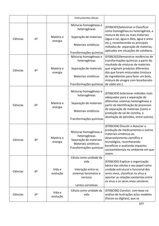 377
Instrumentos óticos
Ciências 6º
Matéria e
energia
Misturas homogêneas e
heterogêneas
Separação de materiais
Materiais sintéticos
Transformações químicas
(EF06CI01)Selecionar e Classificar
como homogênea ou heterogênea, a
mistura de dois ou mais materiais
(água e sal, água e óleo, água e areia
etc.), reconhecendo os principais
métodos de separação de matérias,
aplicados em situações do cotidiano.
Ciências 6º
Matéria e
energia
Misturas homogêneas e
heterogêneas
Separação de materiais
Materiais sintéticos
Transformações químicas
(EF06CI02)Demonstrar evidências de
transformações químicas a partir do
resultado de misturas de materiais
que originam produtos diferentes
dos que foram misturados (mistura
de ingredientes para fazer um bolo,
mistura de vinagre com bicarbonato
de sódio etc.).
Ciências 6º
Matéria e
energia
Misturas homogêneas e
heterogêneas
Separação de materiais
Materiais sintéticos
Transformações químicas
(EF06CI03) Selecionar métodos mais
adequados para a separação de
diferentes sistemas heterogêneos a
partir da identificação de processos
de separação de materiais (como a
produção de sal de cozinha, a
destilação de petróleo, entre outros).
Ciências 6º
Matéria e
energia
Misturas homogêneas e
heterogêneas
Separação de materiais
Materiais sintéticos
Transformações químicas
(EF06CI04) Discutir e Associar a
produção de medicamentos e outros
materiais sintéticos ao
desenvolvimento científico e
tecnológico, reconhecendo
benefícios e avaliando impactos
socioambientais no ambiente em que
vivem.
Ciências 6º
Vida e
evolução
Célula como unidade da
vida
Interação entre os
sistemas locomotor e
nervoso
Lentes corretivas
(EF06CI05) Explicar a organização
básica das células e seu papel como
unidade estrutural e funcional dos
seres vivos, classificar os vírus e
apontar as relações existentes entre
os vírus e os seres vivos celulares.
Ciências 6º
Vida e
evolução
Célula como unidade da
vida
(EF06CI06) Concluir, com base na
análise de ilustrações e/ou modelos
(físicos ou digitais), que os
 