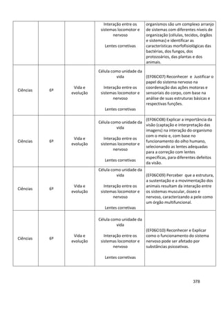 378
Interação entre os
sistemas locomotor e
nervoso
Lentes corretivas
organismos são um complexo arranjo
de sistemas com diferentes níveis de
organização (células, tecidos, órgãos
e sistemas) e identificar as
características morfofisiológicas das
bactérias, dos fungos, dos
protozoários, das plantas e dos
animais.
Ciências 6º
Vida e
evolução
Célula como unidade da
vida
Interação entre os
sistemas locomotor e
nervoso
Lentes corretivas
(EF06CI07) Reconhecer e Justificar o
papel do sistema nervoso na
coordenação das ações motoras e
sensoriais do corpo, com base na
análise de suas estruturas básicas e
respectivas funções.
Ciências 6º
Vida e
evolução
Célula como unidade da
vida
Interação entre os
sistemas locomotor e
nervoso
Lentes corretivas
(EF06CI08) Explicar a importância da
visão (captação e interpretação das
imagens) na interação do organismo
com o meio e, com base no
funcionamento do olho humano,
selecionando as lentes adequadas
para a correção com lentes
específicas, para diferentes defeitos
da visão.
Ciências 6º
Vida e
evolução
Célula como unidade da
vida
Interação entre os
sistemas locomotor e
nervoso
Lentes corretivas
(EF06CI09) Perceber que a estrutura,
a sustentação e a movimentação dos
animais resultam da interação entre
os sistemas muscular, ósseo e
nervoso, caracterizando a pele como
um órgão multifuncional.
Ciências 6º
Vida e
evolução
Célula como unidade da
vida
Interação entre os
sistemas locomotor e
nervoso
Lentes corretivas
(EF06CI10) Reconhecer e Explicar
como o funcionamento do sistema
nervoso pode ser afetado por
substâncias psicoativas.
 