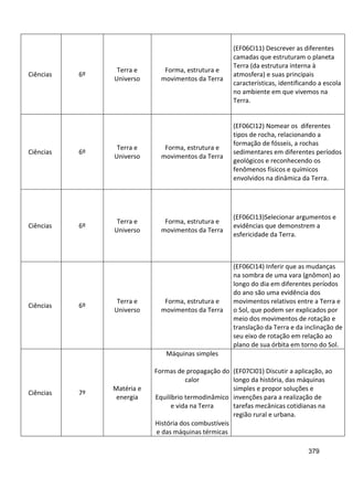 379
Ciências 6º
Terra e
Universo
Forma, estrutura e
movimentos da Terra
(EF06CI11) Descrever as diferentes
camadas que estruturam o planeta
Terra (da estrutura interna à
atmosfera) e suas principais
características, identificando a escola
no ambiente em que vivemos na
Terra.
Ciências 6º
Terra e
Universo
Forma, estrutura e
movimentos da Terra
(EF06CI12) Nomear os diferentes
tipos de rocha, relacionando a
formação de fósseis, a rochas
sedimentares em diferentes períodos
geológicos e reconhecendo os
fenômenos físicos e químicos
envolvidos na dinâmica da Terra.
Ciências 6º
Terra e
Universo
Forma, estrutura e
movimentos da Terra
(EF06CI13)Selecionar argumentos e
evidências que demonstrem a
esfericidade da Terra.
Ciências 6º
Terra e
Universo
Forma, estrutura e
movimentos da Terra
(EF06CI14) Inferir que as mudanças
na sombra de uma vara (gnômon) ao
longo do dia em diferentes períodos
do ano são uma evidência dos
movimentos relativos entre a Terra e
o Sol, que podem ser explicados por
meio dos movimentos de rotação e
translação da Terra e da inclinação de
seu eixo de rotação em relação ao
plano de sua órbita em torno do Sol.
Ciências 7º
Matéria e
energia
Máquinas simples
Formas de propagação do
calor
Equilíbrio termodinâmico
e vida na Terra
História dos combustíveis
e das máquinas térmicas
(EF07CI01) Discutir a aplicação, ao
longo da história, das máquinas
simples e propor soluções e
invenções para a realização de
tarefas mecânicas cotidianas na
região rural e urbana.
 