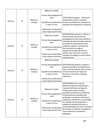 380
Ciências 7º
Matéria e
energia
Máquinas simples
Formas de propagação do
calor
Equilíbrio termodinâmico
e vida na Terra
História dos combustíveis
e das máquinas térmicas
(EF07CI02)Investigar e diferenciar
temperatura, calor e sensação
térmica nas diferentes situações de
equilíbrio termodinâmico cotidianas.
Ciências 7º
Matéria e
energia
Máquinas simples
Formas de propagação do
calor
Equilíbrio termodinâmico
e vida na Terra
História dos combustíveis
e das máquinas térmicas
(EF07CI03) Reconhecer e Utilizar o
conhecimento das formas de
propagação do calor para justificar a
utilização de determinados materiais
(condutores e isolantes) na vida
cotidiana, explicar o princípio de
funcionamento de alguns
equipamentos (garrafa térmica,
coletor solar etc.) e/ou construir
soluções tecnológicas a partir desse
conhecimento.
Ciências 7º
Matéria e
energia
Máquinas simples
Formas de propagação do
calor
Equilíbrio termodinâmico
e vida na Terra
História dos combustíveis
e das máquinas térmicas
(EF07CI04) Reconhecer e Avaliar o
papel do equilíbrio termodinâmico
para a manutenção da vida na Terra,
o funcionamento de máquinas
térmicas e em outras situações
cotidianas.
Ciências 7º
Matéria e
energia
Máquinas simples
Formas de propagação do
calor
Equilíbrio termodinâmico
e vida na Terra
História dos combustíveis
e das máquinas térmicas
(EF07CI05)Discutir o uso de
diferentes tipos de combustível e
máquinas térmicas ao longo do
tempo, para avaliar avanços,
questões econômicas e problemas
socioambientais causados pela
produção e uso desses materiais e
máquinas e identificar a necessidade
de redução do lixo produzido, a
adoção de medidas (5Rs) para a
sustentabilidade que foca a mudança
de atitude os impactos causados ao
meio ambiente e tratamento
adequado.
 