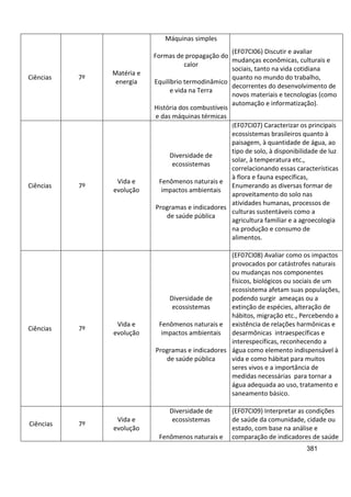 381
Ciências 7º
Matéria e
energia
Máquinas simples
Formas de propagação do
calor
Equilíbrio termodinâmico
e vida na Terra
História dos combustíveis
e das máquinas térmicas
(EF07CI06) Discutir e avaliar
mudanças econômicas, culturais e
sociais, tanto na vida cotidiana
quanto no mundo do trabalho,
decorrentes do desenvolvimento de
novos materiais e tecnologias (como
automação e informatização).
Ciências 7º
Vida e
evolução
Diversidade de
ecossistemas
Fenômenos naturais e
impactos ambientais
Programas e indicadores
de saúde pública
(EF07CI07) Caracterizar os principais
ecossistemas brasileiros quanto à
paisagem, à quantidade de água, ao
tipo de solo, à disponibilidade de luz
solar, à temperatura etc.,
correlacionando essas características
à flora e fauna específicas,
Enumerando as diversas formar de
aproveitamento do solo nas
atividades humanas, processos de
culturas sustentáveis como a
agricultura familiar e a agroecologia
na produção e consumo de
alimentos.
Ciências 7º
Vida e
evolução
Diversidade de
ecossistemas
Fenômenos naturais e
impactos ambientais
Programas e indicadores
de saúde pública
(EF07CI08) Avaliar como os impactos
provocados por catástrofes naturais
ou mudanças nos componentes
físicos, biológicos ou sociais de um
ecossistema afetam suas populações,
podendo surgir ameaças ou a
extinção de espécies, alteração de
hábitos, migração etc., Percebendo a
existência de relações harmônicas e
desarmônicas intraespecíficas e
interespecíficas, reconhecendo a
água como elemento indispensável à
vida e como hábitat para muitos
seres vivos e a importância de
medidas necessárias para tornar a
água adequada ao uso, tratamento e
saneamento básico.
Ciências 7º
Vida e
evolução
Diversidade de
ecossistemas
Fenômenos naturais e
(EF07CI09) Interpretar as condições
de saúde da comunidade, cidade ou
estado, com base na análise e
comparação de indicadores de saúde
 