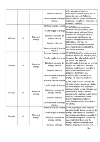 384
Circuitos elétricos
Uso consciente de energia
elétrica
entre os organismos vivos,
associando-os aos modos de vida e
aos ambientes onde habitam e
identificando os grupos de alimentos
orgânicos e inorgânicos necessários a
uma dieta saudável.
Ciências 8º
Matéria e
energia
Fontes e tipos de energia
Transformação de energia
Cálculo de consumo de
energia elétrica
Circuitos elétricos
Uso consciente de energia
elétrica
(EF08CI02) Construir circuitos
elétricos com pilha/bateria, fios e
lâmpada ou outros dispositivos e
compará-los a circuitos elétricos
residenciais e identificando os
sistemas de órgãos envolvidos na
obtenção de energia e na
homeostasia dos organismos vivos
(sistemas digestório, respiratório,
circulatório e urinário).
Ciências 8º
Matéria e
energia
Fontes e tipos de energia
Transformação de energia
Cálculo de consumo de
energia elétrica
Circuitos elétricos
Uso consciente de energia
elétrica
(EF08CI03) Classificar equipamentos
elétricos residenciais (chuveiro, ferro,
lâmpadas, TV, rádio, geladeira etc.)
de acordo com o tipo de
transformação de energia (da energia
elétrica para a térmica, luminosa,
sonora e mecânica, por exemplo) e
pesquisando evidências sobre
processos de conservação,
transformação e dissipação de
energia em situações cotidianas.
Ciências 8º
Matéria e
energia
Fontes e tipos de energia
Transformação de energia
Cálculo de consumo de
energia elétrica
Circuitos elétricos
Uso consciente de energia
elétrica
(EF08CI04) Calcular o consumo de
eletrodomésticos a partir dos dados
de potência (descritos no próprio
equipamento) e tempo médio de uso
para avaliar o impacto de cada
equipamento no consumo doméstico
mensal e representando dados
(utilizando gráficos e tabelas),
realizando estimativas e interpretar
resultados.
Ciências 8º
Matéria e
energia
Fontes e tipos de energia
Transformação de energia
Cálculo de consumo de
energia elétrica
Circuitos elétricos
(EF08CI05) Propor ações coletivas
para otimização do uso consciente de
energia elétrica em sua escola e/ou
comunidade, com base na seleção de
equipamentos segundo critérios de
sustentabilidade (consumo de
energia e eficiência energética) e
hábitos de consumo responsável,
 