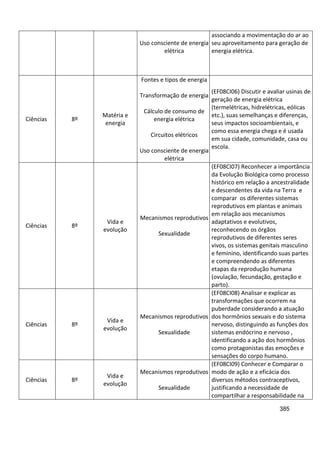 385
Uso consciente de energia
elétrica
associando a movimentação do ar ao
seu aproveitamento para geração de
energia elétrica.
Ciências 8º
Matéria e
energia
Fontes e tipos de energia
Transformação de energia
Cálculo de consumo de
energia elétrica
Circuitos elétricos
Uso consciente de energia
elétrica
(EF08CI06) Discutir e avaliar usinas de
geração de energia elétrica
(termelétricas, hidrelétricas, eólicas
etc.), suas semelhanças e diferenças,
seus impactos socioambientais, e
como essa energia chega e é usada
em sua cidade, comunidade, casa ou
escola.
Ciências 8º
Vida e
evolução
Mecanismos reprodutivos
Sexualidade
(EF08CI07) Reconhecer a importância
da Evolução Biológica como processo
histórico em relação a ancestralidade
e descendentes da vida na Terra e
comparar os diferentes sistemas
reprodutivos em plantas e animais
em relação aos mecanismos
adaptativos e evolutivos,
reconhecendo os órgãos
reprodutivos de diferentes seres
vivos, os sistemas genitais masculino
e feminino, identificando suas partes
e compreendendo as diferentes
etapas da reprodução humana
(ovulação, fecundação, gestação e
parto).
Ciências 8º
Vida e
evolução
Mecanismos reprodutivos
Sexualidade
(EF08CI08) Analisar e explicar as
transformações que ocorrem na
puberdade considerando a atuação
dos hormônios sexuais e do sistema
nervoso, distinguindo as funções dos
sistemas endócrino e nervoso ,
identificando a ação dos hormônios
como protagonistas das emoções e
sensações do corpo humano.
Ciências 8º
Vida e
evolução
Mecanismos reprodutivos
Sexualidade
(EF08CI09) Conhecer e Comparar o
modo de ação e a eficácia dos
diversos métodos contraceptivos,
justificando a necessidade de
compartilhar a responsabilidade na
 