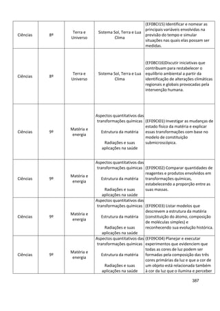 387
Ciências 8º
Terra e
Universo
Sistema Sol, Terra e Lua
Clima
(EF08CI15) Identificar e nomear as
principais variáveis envolvidas na
previsão do tempo e simular
situações nas quais elas possam ser
medidas.
Ciências 8º
Terra e
Universo
Sistema Sol, Terra e Lua
Clima
(EF08CI16)Discutir iniciativas que
contribuam para restabelecer o
equilíbrio ambiental a partir da
identificação de alterações climáticas
regionais e globais provocadas pela
intervenção humana.
Ciências 9º
Matéria e
energia
Aspectos quantitativos das
transformações químicas
Estrutura da matéria
Radiações e suas
aplicações na saúde
(EF09CI01) Investigar as mudanças de
estado físico da matéria e explicar
essas transformações com base no
modelo de constituição
submicroscópica.
Ciências 9º
Matéria e
energia
Aspectos quantitativos das
transformações químicas
Estrutura da matéria
Radiações e suas
aplicações na saúde
(EF09CI02) Comparar quantidades de
reagentes e produtos envolvidos em
transformações químicas,
estabelecendo a proporção entre as
suas massas.
Ciências 9º
Matéria e
energia
Aspectos quantitativos das
transformações químicas
Estrutura da matéria
Radiações e suas
aplicações na saúde
(EF09CI03) Listar modelos que
descrevem a estrutura da matéria
(constituição do átomo, composição
de moléculas simples) e
reconhecendo sua evolução histórica.
Ciências 9º
Matéria e
energia
Aspectos quantitativos das
transformações químicas
Estrutura da matéria
Radiações e suas
aplicações na saúde
(EF09CI04) Planejar e executar
experimentos que evidenciem que
todas as cores de luz podem ser
formadas pela composição das três
cores primárias da luz e que a cor de
um objeto está relacionada também
à cor da luz que o ilumina e perceber
 
