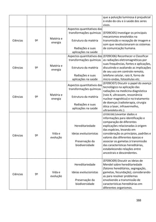 388
que a poluição luminosa é prejudicial
à visão do céu e à saúde dos seres
vivos.
Ciências 9º
Matéria e
energia
Aspectos quantitativos das
transformações químicas
Estrutura da matéria
Radiações e suas
aplicações na saúde
(EF09CI05) Investigar os principais
mecanismos envolvidos na
transmissão e recepção de imagem e
som que revolucionaram os sistemas
de comunicação humana.
Ciências 9º
Matéria e
energia
Aspectos quantitativos das
transformações químicas
Estrutura da matéria
Radiações e suas
aplicações na saúde
(EF09CI06) Reconhecer e Classificar
as radiações eletromagnéticas por
suas frequências, fontes e aplicações,
discutindo e avaliando as implicações
de seu uso em controle remoto,
telefone celular, raio X, forno de
micro-ondas, fotocélulas etc.
Ciências 9º
Matéria e
energia
Aspectos quantitativos das
transformações químicas
Estrutura da matéria
Radiações e suas
aplicações na saúde
(EF09CI07) Discutir o papel do avanço
tecnológico na aplicação das
radiações na medicina diagnóstica
(raio X, ultrassom, ressonância
nuclear magnética) e no tratamento
de doenças (radioterapia, cirurgia
ótica a laser, infravermelho,
ultravioleta etc.).
Ciências 9º
Vida e
evolução
Hereditariedade
Ideias evolucionistas
Preservação da
biodiversidade
(EF09CI08) Levantar dados e
informações para identificação e
comparação de diferentes
explicações relacionadas à origem
das espécies, levando em
consideração os princípios, padrões e
valores das diferentes épocas e
associar os gametas à transmissão
das características hereditárias,
estabelecendo relações entre
ancestrais e descendentes.
Ciências 9º
Vida e
evolução
Hereditariedade
Ideias evolucionistas
Preservação da
biodiversidade
(EF09CI09) Discutir as ideias de
Mendel sobre hereditariedade
(fatores hereditários, segregação,
gametas, fecundação), considerando-
as para resolver problemas
envolvendo a transmissão de
características hereditárias em
diferentes organismos.
 