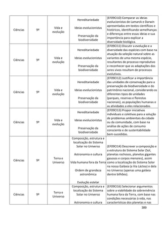 389
Ciências 9º
Vida e
evolução
Hereditariedade
Ideias evolucionistas
Preservação da
biodiversidade
(EF09CI10) Comparar as ideias
evolucionistas de Lamarck e Darwin
apresentadas em textos científicos e
históricos, identificando semelhanças
e diferenças entre essas ideias e sua
importância para explicar a
diversidade biológica.
Ciências 9º
Vida e
evolução
Hereditariedade
Ideias evolucionistas
Preservação da
biodiversidade
(EF09CI11) Discutir a evolução e a
diversidade das espécies com base na
atuação da seleção natural sobre as
variantes de uma mesma espécie,
resultantes de processo reprodutivo
e reconhecer que as adaptações dos
seres vivos resultam de processos
evolutivos.
Ciências 9º
Vida e
evolução
Hereditariedade
Ideias evolucionistas
Preservação da
biodiversidade
(EF09CI12) Justificar a importância
das unidades de conservação para a
preservação da biodiversidade e do
patrimônio nacional, considerando os
diferentes tipos de unidades
(parques, reservas e florestas
nacionais), as populações humanas e
as atividades a eles relacionados.
Ciências 9º
Vida e
evolução
Hereditariedade
Ideias evolucionistas
Preservação da
biodiversidade
(EF09CI13) Propor iniciativas
individuais e coletivas para a solução
de problemas ambientais da cidade
ou da comunidade, com base na
análise de ações de consumo
consciente e de sustentabilidade
bem-sucedidas.
Ciências 9º
Terra e
Universo
Composição, estrutura e
localização do Sistema
Solar no Universo
Astronomia e cultura
Vida humana fora da Terra
Ordem de grandeza
astronômica
Evolução estelar
(EF09CI14) Descrever a composição e
a estrutura do Sistema Solar (Sol,
planetas rochosos, planetas gigantes
gasosos e corpos menores), assim
como a localização do Sistema Solar
na nossa Galáxia (a Via Láctea) e dela
no Universo (apenas uma galáxia
dentre bilhões).
Ciências 9º
Terra e
Universo
Composição, estrutura e
localização do Sistema
Solar no Universo
Astronomia e cultura
(EF09CI16) Selecionar argumentos
sobre a viabilidade da sobrevivência
humana fora da Terra, com base nas
condições necessárias à vida, nas
características dos planetas e nas
 