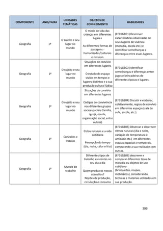 399
COMPONENTE ANO/FAIXA
UNIDADES
TEMÁTICAS
OBJETOS DE
CONHECIMENTO
HABILIDADES
Geografia 1º
O sujeito e seu
lugar no
mundo
O modo de vida das
crianças em diferentes
lugares
As diferentes formas de
paisagens -
humanizadas/culturais
e naturais
(EF01GEO1) Descrever
características observadas de
seus lugares de vivência
(moradia, escola etc.) e
identificar semelhanças e
diferenças entre esses lugares.
Geografia 1º
O sujeito e seu
lugar no
mundo
Situações de convívio
em diferentes lugares
O estudo do espaço
vivido em tempos e
lugares distintos e a sua
produção cultural lúdica
(EF01GEO2) Identificar
semelhanças e diferenças entre
jogos e brincadeiras de
diferentes épocas e lugares.
Geografia 1º
O sujeito e seu
lugar no
mundo
Situações de convívio
em diferentes lugares
Códigos de convivência
nos diferentes grupos
socioespaciais (família,
igreja, escola,
organização social, entre
outros)
(EF01GE04) Discutir e elaborar,
coletivamente, regras de convívio
em diferentes espaços (sala de
aula, escola, etc.).
Geografia 1º
Conexões e
escalas
Ciclos naturais e a vida
cotidiana
Percepção do tempo
(dia, noite, calor e frio)
(EF01GE05) Observar e descrever
ritmos naturais (dia e noite,
variação de temperatura e
umidade etc.) em diferentes
escalas espaciais e temporais,
comparando a sua realidade com
outras.
Geografia 1º
Mundo do
trabalho
Diferentes tipos de
trabalho existentes no
seu dia a dia
Quem produz os nossos
utensílios?
Noções de produção,
circulação e consumo
(EF01GE06) descrever e
comparar diferentes tipos de
moradia ou objetos de uso
cotidiano
(brinquedos, roupas,
mobiliários), considerando
técnicas e materiais utilizados em
sua produção.
 