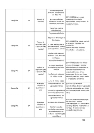 400
Geografia 1º
Mundo do
trabalho
Diferentes tipos de
trabalho existentes no
seu dia a dia
Apresentação das
diferentes formas de
trabalho e profissões
Trabalho e matéria
transformada
(EF01GE07) descrever as
atividades de trabalho
relacionadas com o dia a dia da
sua comunidade.
Geografia 1º
Formas de
representação
e pensamento
espacial
Pontos de referência
Noções de Orientação e
Localização
A casa: meu lugar e de
meus familiares. Vamos
conhecer minha família
Conhecendo o espaço
da minha casa; A rua de
minha casa
(EF01GE08) Criar mapas mentais
e desenhos com base em
itinerários,
contos literários, histórias
inventadas e brincadeiras.
Geografia 1º
Formas de
representação
e pensamento
espacial
Pontos de referência
A escola: espaço de
convivência com meus
colegas
Conhecendo o espaço
da minha escola
A rua de minha escola
(EF01GE09) Elaborar e utilizar
mapas simples para localizar
elementos do local de vivência,
considerando referenciais
espaciais (frente e atrás,
esquerda e direita, em cima e
embaixo, dentro e fora) e tendo
o corpo como referência.
Geografia 1º
Natureza,
ambiente e
qualidade de
vida
Condições de vida nos
lugares de vivência
Percepção cognitiva dos
elementos da natureza
(EF01GE10) Descrever
características de seus lugares de
vivência relacionadas aos ritmos
da natureza (chuva, vento, calor,
etc.).
Geografia 1º
Natureza,
ambiente e
qualidade de
vida
Condições de vida nos
lugares de vivência
A origem dos alimentos;
As diferenças das
condições naturais e a
sua interferência do
vestuário e alimentação
no cotidiano
(EF01GE11) Associar mudanças
de vestuário e hábitos
alimentares em sua comunidade
ao longo do ano, decorrentes da
variação de temperatura e
umidade no ambiente.
 