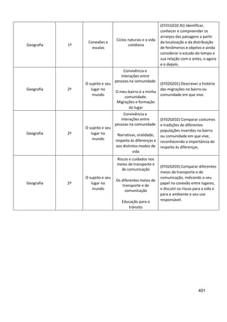 401
Geografia 1º
Conexões e
escalas
Ciclos naturais e a vida
cotidiana
(EF01GE02.RJ) Identificar,
conhecer e compreender os
arranjos das paisagens a partir
da localização e da distribuição
de fenômenos e objetos e ainda
considerar o estudo do tempo e
sua relação com o antes, o agora
e o depois.
Geografia 2º
O sujeito e seu
lugar no
mundo
Convivência e
interações entre
pessoas na comunidade
O meu bairro é a minha
comunidade.
Migrações e formação
do lugar
(EF02GE01) Descrever a história
das migrações no bairro ou
comunidade em que vive.
Geografia 2º
O sujeito e seu
lugar no
mundo
Convivência e
interações entre
pessoas na comunidade
Narrativas, oralidade,
respeito às diferenças e
aos distintos modos de
vida
(EF02GE02) Comparar costumes
e tradições de diferentes
populações inseridas no bairro
ou comunidade em que vive,
reconhecendo a importância do
respeito às diferenças.
Geografia 2º
O sujeito e seu
lugar no
mundo
Riscos e cuidados nos
meios de transporte e
de comunicação
Os diferentes meios de
transporte e de
comunicação
Educação para o
trânsito
(EF02GE03) Comparar diferentes
meios de transporte e de
comunicação, indicando o seu
papel na conexão entre lugares,
e discutir os riscos para a vida e
para o ambiente e seu uso
responsável.
 