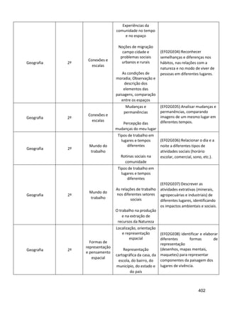 402
Geografia 2º
Conexões e
escalas
Experiências da
comunidade no tempo
e no espaço
Noções de migração
campo cidade e
problemas sociais
urbanos e rurais
As condições de
moradia; Observação e
descrição dos
elementos das
paisagens, comparação
entre os espaços
(EF02GE04) Reconhecer
semelhanças e diferenças nos
hábitos, nas relações com a
natureza e no modo de viver de
pessoas em diferentes lugares.
Geografia 2º
Conexões e
escalas
Mudanças e
permanências
Percepção das
mudanças do meu lugar
(EF02GE05) Analisar mudanças e
permanências, comparando
imagens de um mesmo lugar em
diferentes tempos.
Geografia 2º
Mundo do
trabalho
Tipos de trabalho em
lugares e tempos
diferentes
Rotinas sociais na
comunidade
(EF02GE06) Relacionar o dia e a
noite a diferentes tipos de
atividades sociais (horário
escolar, comercial, sono, etc.).
Geografia 2º
Mundo do
trabalho
Tipos de trabalho em
lugares e tempos
diferentes
As relações de trabalho
nos diferentes setores
sociais
O trabalho na produção
e na extração de
recursos da Natureza
(EF02GE07) Descrever as
atividades extrativas (minerais,
agropecuárias e industriais) de
diferentes lugares, identificando
os impactos ambientais e sociais.
Geografia 2º
Formas de
representação
e pensamento
espacial
Localização, orientação
e representação
espacial
Representação
cartográfica da casa, da
escola, do bairro, do
município, do estado e
do país
(EF02GE08) identificar e elaborar
diferentes formas de
representação
(desenhos, mapas mentais,
maquetes) para representar
componentes da paisagem dos
lugares de vivência.
 