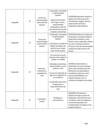 403
Geografia
2º
Formas de
representação
e pensamento
espacial
Localização, orientação
e representação
espacial
Espaço comunitário:
meu lugar é maior,
representação
cartográfica (caminho
percorrido da casa para
a escola e vice-versa)
(EF02GE09) Identificar objetos e
lugares de vivência (escola e
moradia) em imagens aéreas e
mapas (visão vertical) e
fotografias (visão oblíqua).
Geografia 2º
Formas de
representação
e pensamento
espacial
Localização, orientação
e representação
espacial
Localização e posição de
objetos de lugares de
vivência (rua, trajeto
casa-escola, praças)
(EF02GE10) Aplicar princípios de
localização e posição de objetos
(referenciais espaciais, como
frente e atrás, esquerda e direita,
em cima e embaixo, dentro e
fora) por meio de representações
espaciais da sala de aula e da
escola.
Geografia 2º
Natureza,
ambientes e
qualidade de
vida
Os usos dos recursos
naturais: solo e água no
campo e na cidade
Atividades econômicas
desenvolvidas na zona
urbana e rural
Formas de utilização da
água e os impactos no
seu cotidiano
A importância do solo e
da água para o
desenvolvimento da
vida
(EF02GE11) Reconhecer a
importância do solo e da água
para a vida, identificando seus
diferentes usos (plantação e
extração de materiais, entre
outras possibilidades) e os
impactos desses usos no
cotidiano da cidade e do campo.
Geografia 2º
Conexões e
escalas
Mudanças e
permanências
(EF02GE01.RJ) Analisar o
histórico do lugar a partir de
fotografias, de entrevistas com
moradores, além de registros e
memórias que podem ser
contadas pelos moradores mais
antigos do bairro.
 