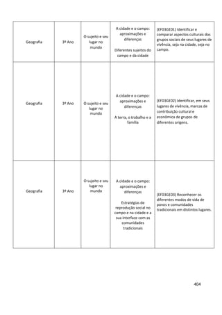 404
Geografia 3º Ano
O sujeito e seu
lugar no
mundo
A cidade e o campo:
aproximações e
diferenças
Diferentes sujeitos do
campo e da cidade
(EF03GE01) Identificar e
comparar aspectos culturais dos
grupos sociais de seus lugares de
vivência, seja na cidade, seja no
campo.
Geografia 3º Ano O sujeito e seu
lugar no
mundo
A cidade e o campo:
aproximações e
diferenças
A terra, o trabalho e a
família
(EF03GE02) Identificar, em seus
lugares de vivência, marcas de
contribuição cultural e
econômica de grupos de
diferentes origens.
Geografia 3º Ano
O sujeito e seu
lugar no
mundo
A cidade e o campo:
aproximações e
diferenças
Estratégias de
reprodução social no
campo e na cidade e a
sua interface com as
comunidades
tradicionais
(EF03GE03) Reconhecer os
diferentes modos de vida de
povos e comunidades
tradicionais em distintos lugares.
 
