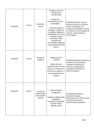 405
Geografia
3º Ano
Conexões e
escalas
Paisagens naturais e
antrópicas em
transformação
A origem da
interferência humana
na paisagem.
A transformação da
paisagem, relação das
sociedades indígenas e
quilombolas com o meio
ambiente, relação
sociedade e meio
ambiente das
comunidades indígenas
e quilombolas do Rio de
Janeiro.
(EF03GE04) Explicar como os
processos naturais e históricos
atuam na produção e na
mudança das paisagens naturais
e antrópicas nos seus lugares de
vivência, comparando-os a
outros lugares.
Geografia 3º Ano
Mundo do
trabalho
Matéria prima e
indústria
Modos de vida e
exploração dos recursos
naturais e cultivados em
escala local, regional e o
seu aproveitamento na
indústria
(EF03GE05) Identificar alimentos,
minerais e outros produtos
cultivados e extraídos da
natureza, comparando as
atividades de trabalho em
diferentes lugares.
Geografia 3º Ano Formas de
representação
e pensamento
espacial
Representações
cartográficas
Noções de alfabetização
cartográfica:
orientação, localização,
rosa dos ventos,
legenda, escala
(EF03GE06) Identificar e
interpretar imagens
bidimensionais e tridimensionais
em diferentes tipos de
representação cartográfica.
 