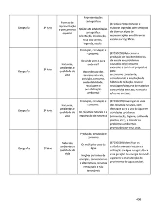 406
Geografia 3º Ano
Formas de
representação
e pensamento
espacial
Representações
cartográficas
Noções de alfabetização
cartográfica:
orientação, localização,
rosa dos ventos,
legenda, escala
(EF03GE07) Reconhecer e
elaborar legendas com símbolos
de diversos tipos de
representações em diferentes
escalas cartográficas.
Geografia
3º Ano
Natureza,
ambientes e
qualidade de
vida
Produção, circulação e
consumo.
De onde vem e para
onde vai?
Uso e desuso dos
recursos naturais,
poluição, consumo,
sustentabilidade,
reciclagem e
sensibilização
ambiental
(EF03GE08) Relacionar a
produção de lixo doméstico ou
da escola aos problemas
causados pelo consumo
excessivo e construir propostas
para
o consumo consciente,
considerando a ampliação de
hábitos de redução, reuso e
reciclagem/descarte de materiais
consumidos em casa, na escola
e/ ou no entorno.
Geografia 3º Ano
Natureza,
ambientes e
qualidade de
vida
Produção, circulação e
consumo.
Os recursos naturais e a
exploração da natureza
(EF03GE09) Investigar os usos
dos recursos naturais, com
destaque para o uso da água em
atividades cotidianas
(alimentação, higiene, cultivo de
plantas, etc.), e discutir os
problemas ambientais
provocados por seus usos.
Geografia 3º Ano
Natureza,
ambientes e
qualidade de
vida
Produção, circulação e
consumo.
Os múltiplos usos da
água
Noções de fontes de
energias, convencionais
e alternativas, recursos
renováveis e não
renováveis
(EF03GE10) Identificar os
cuidados necessários para a
utilização da água na agricultura
e na geração de energia de modo
a garantir a manutenção do
provimento de água potável.
 