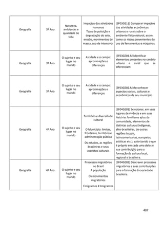 407
Geografia 3º Ano
Natureza,
ambientes e
qualidade de
vida
Impactos das atividades
humanas
Tipos de poluição e
degradação do solo,
erosão, movimentos de
massa, uso de intensivos
(EF03GE11) Comparar impactos
das atividades econômicas
urbanas e rurais sobre o
ambiente físico natural, assim
como os riscos provenientes do
uso de ferramentas e máquinas.
Geografia 3º Ano
O sujeito e seu
lugar no
mundo
A cidade e o campo:
aproximações e
diferenças
(EF03GE01.RJ)Identificar
elementos presentes no cenário
urbano e rural que se
diferenciam
Geografia 3º Ano
O sujeito e seu
lugar no
mundo
A cidade e o campo:
aproximações e
diferenças
(EF03GE02.RJ)Reconhecer
aspectos sociais, culturais e
econômicos de seu município
Geografia 4º Ano
O sujeito e seu
lugar no
mundo
Território e diversidade
cultural
O Município: limites,
fronteiras, território e
administração pública
Os estados, as regiões
brasileiras e seus
aspectos culturais
(EF04GE01) Selecionar, em seus
lugares de vivência e em suas
histórias familiares e/ou da
comunidade, elementos de
distintas culturas (indígenas,
afro-brasileiras, de outras
regiões do país,
latinoamericanas, europeias,
asiáticas etc.), valorizando o que
é próprio em cada uma delas e
sua contribuição para a
formação da cultura local,
regional e brasileira.
Geografia 4º Ano O sujeito e seu
lugar no
mundo
Processos migratórios
no Brasil
A população
Os movimentos
migratórios
Emigrantes X Imigrantes
(EF04GE02) Descrever processos
migratórios e suas contribuições
para a formação da sociedade
brasileira.
 