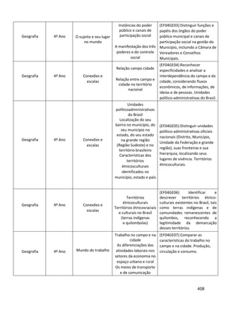 408
Geografia 4º Ano O sujeito e seu lugar
no mundo
Instâncias do poder
público e canais de
participação social
A manifestação dos três
poderes e do controle
social
(EF04GE03) Distinguir funções e
papéis dos órgãos do poder
público municipal e canais de
participação social na gestão do
Município, incluindo a Câmara de
Vereadores e Conselhos
Municipais.
Geografia 4º Ano Conexões e
escalas
Relação campo cidade
Relação entre campo e
cidade no território
nacional
(EF04GE04) Reconhecer
especificidades e analisar a
interdependência do campo e da
cidade, considerando fluxos
econômicos, de informações, de
ideias e de pessoas. Unidades
político-administrativas do Brasil.
Geografia 4º Ano Conexões e
escalas
Unidades
políticoadministrativas
do Brasil
Localização do seu
bairro no município, do
seu município no
estado, do seu estado
na grande região
(Região Sudeste) e no
território brasileiro
Características dos
territórios
étnicosculturais
identificados no
município, estado e país
(EF04GE05) Distinguir unidades
político-administrativas oficiais
nacionais (Distrito, Município,
Unidade da Federação e grande
região), suas fronteiras e sua
hierarquia, localizando seus
lugares de vivência. Territórios
étnicoculturais.
Geografia 4º Ano Conexões e
escalas
Territórios
étnicoculturais
Territórios étnicosraciais
e culturais no Brasil
(terras indígenas
e quilombolas)
(EF04GE06) Identificar e
descrever territórios étnico-
culturais existentes no Brasil, tais
como terras indígenas e de
comunidades remanescentes de
quilombos, reconhecendo a
legitimidade da demarcação
desses territórios.
Geografia 4º Ano Mundo do trabalho
Trabalho no campo e na
cidade
As diferenciações das
atividades laborais nos
setores da economia no
espaço urbano e rural
Os meios de transporte
e de comunicação
(EF04GE07) Comparar as
características do trabalho no
campo e na cidade. Produção,
circulação e consumo.
 