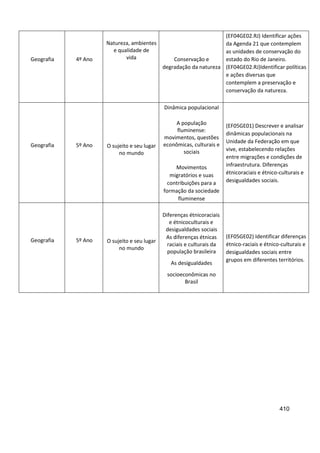 410
Geografia 4º Ano
Natureza, ambientes
e qualidade de
vida Conservação e
degradação da natureza
(EF04GE02.RJ) Identificar ações
da Agenda 21 que contemplem
as unidades de conservação do
estado do Rio de Janeiro.
(EF04GE02.RJ)Identificar políticas
e ações diversas que
contemplem a preservação e
conservação da natureza.
Geografia 5º Ano O sujeito e seu lugar
no mundo
Dinâmica populacional
A população
fluminense:
movimentos, questões
econômicas, culturais e
sociais
Movimentos
migratórios e suas
contribuições para a
formação da sociedade
fluminense
(EF05GE01) Descrever e analisar
dinâmicas populacionais na
Unidade da Federação em que
vive, estabelecendo relações
entre migrações e condições de
infraestrutura. Diferenças
étnicoraciais e étnico-culturais e
desigualdades sociais.
Geografia 5º Ano O sujeito e seu lugar
no mundo
Diferenças étnicoraciais
e étnicoculturais e
desigualdades sociais
As diferenças étnicas
raciais e culturais da
população brasileira
As desigualdades
socioeconômicas no
Brasil
(EF05GE02) Identificar diferenças
étnico-raciais e étnico-culturais e
desigualdades sociais entre
grupos em diferentes territórios.
 