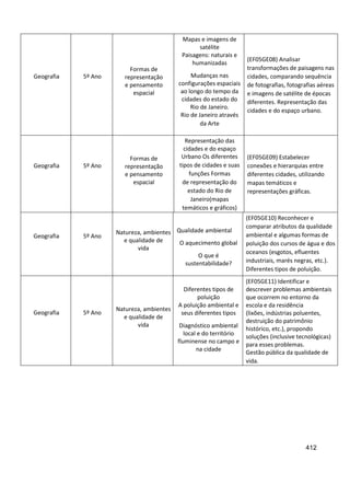 412
Geografia 5º Ano
Formas de
representação
e pensamento
espacial
Mapas e imagens de
satélite
Paisagens: naturais e
humanizadas
Mudanças nas
configurações espaciais
ao longo do tempo da
cidades do estado do
Rio de Janeiro.
Rio de Janeiro através
da Arte
(EF05GE08) Analisar
transformações de paisagens nas
cidades, comparando sequência
de fotografias, fotografias aéreas
e imagens de satélite de épocas
diferentes. Representação das
cidades e do espaço urbano.
Geografia 5º Ano
Formas de
representação
e pensamento
espacial
Representação das
cidades e do espaço
Urbano Os diferentes
tipos de cidades e suas
funções Formas
de representação do
estado do Rio de
Janeiro(mapas
temáticos e gráficos)
(EF05GE09) Estabelecer
conexões e hierarquias entre
diferentes cidades, utilizando
mapas temáticos e
representações gráficas.
Geografia 5º Ano
Natureza, ambientes
e qualidade de
vida
Qualidade ambiental
O aquecimento global
O que é
sustentabilidade?
(EF05GE10) Reconhecer e
comparar atributos da qualidade
ambiental e algumas formas de
poluição dos cursos de água e dos
oceanos (esgotos, efluentes
industriais, marés negras, etc.).
Diferentes tipos de poluição.
Geografia 5º Ano
Natureza, ambientes
e qualidade de
vida
Diferentes tipos de
poluição
A poluição ambiental e
seus diferentes tipos
Diagnóstico ambiental
local e do território
fluminense no campo e
na cidade
(EF05GE11) Identificar e
descrever problemas ambientais
que ocorrem no entorno da
escola e da residência
(lixões, indústrias poluentes,
destruição do patrimônio
histórico, etc.), propondo
soluções (inclusive tecnológicas)
para esses problemas.
Gestão pública da qualidade de
vida.
 