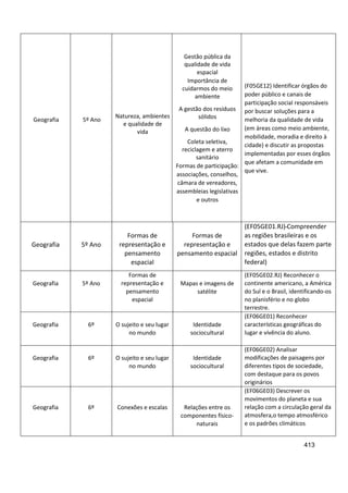 413
Geografia 5º Ano
Natureza, ambientes
e qualidade de
vida
Gestão pública da
qualidade de vida
espacial
Importância de
cuidarmos do meio
ambiente
A gestão dos resíduos
sólidos
A questão do lixo
Coleta seletiva,
reciclagem e aterro
sanitário
Formas de participação:
associações, conselhos,
câmara de vereadores,
assembleias legislativas
e outros
(F05GE12) Identificar órgãos do
poder público e canais de
participação social responsáveis
por buscar soluções para a
melhoria da qualidade de vida
(em áreas como meio ambiente,
mobilidade, moradia e direito à
cidade) e discutir as propostas
implementadas por esses órgãos
que afetam a comunidade em
que vive.
Geografia 5º Ano
Formas de
representação e
pensamento
espacial
Formas de
representação e
pensamento espacial
(EF05GE01.RJ) Compreender
as regiões brasileiras e os
estados que delas fazem parte
regiões, estados e distrito
federal)
Geografia 5º Ano
Formas de
representação e
pensamento
espacial
Mapas e imagens de
satélite
(EF05GE02.RJ) Reconhecer o
continente americano, a América
do Sul e o Brasil, identificando-os
no planisfério e no globo
terrestre.
Geografia 6º O sujeito e seu lugar
no mundo
Identidade
sociocultural
(EF06GE01) Reconhecer
características geográficas do
lugar e vivência do aluno.
Geografia 6º O sujeito e seu lugar
no mundo
Identidade
sociocultural
(EF06GE02) Analisar
modificações de paisagens por
diferentes tipos de sociedade,
com destaque para os povos
originários
Geografia 6º Conexões e escalas Relações entre os
componentes físico-
naturais
(EF06GE03) Descrever os
movimentos do planeta e sua
relação com a circulação geral da
atmosfera,o tempo atmosférico
e os padrões climáticos
 