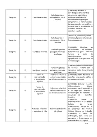 414
Geografia 6º Conexões e escalas
Relações entre os
componentes físico-
naturais
(EF06GE04) Descrever o
ciclo da água, comparando o
escoamento superficial no
ambiente urbano e rural,
reconhecendo os principais
componentes da morfologia das
bacias e das redes hidrográficas e
a sua localização no modelado da
superfície terrestre e da
cobertura vegetal
Geografia 6º Conexões e escalas
Relações entre os
componentes físico-
Naturais
(EF06GE05) Relacionar padrões
climáticos, tipos de solo, relevo e
formações vegetais
Geografia 6º Mundo do trabalho
Transformação das
paisagens naturais e
antrópicas
(EF06GE06) Identificar as
características das paisagens
transformadas pelo trabalho
humano a partir do
desenvolvimento da
agropecuária e do processo de
industrialização.
Geografia 6º Mundo do trabalho
Transformação das
paisagens naturais e
antrópicas
(EF06GE07) Explicar as mudanças
na interação humana com a
natureza a partir do surgimento
das cidades.
Geografia 6º
Formas de
representação
e pensamento
espacial
Fenômenos naturais e
sociais representados
de diferentes maneiras
(EF06GE08) Medir distâncias na
superfície pelas escalas gráficas e
numéricas dos mapas.
Geografia 6º
Formas de
representação
e pensamento
espacial
Fenômenos naturais e
sociais representados
de diferentes maneiras
(EF06GE09) Elaborar modelos
tridimensionais, blocos-
diagramas e perfis topográficos
e de vegetação, visando à
representação de elementos e
estruturas da superfície
terrestre.
Geografia 6º
Natureza, ambientes
e qualidade de vida
Biodiversidade e ciclo
hidrológico
(EF06GE10) Explicar as
diferentes formas de uso do solo
(rotação de terras,
terraceamento, aterros etc.) e
de apropriação dos recursos
hídricos (sistema de irrigação,
tratamento e redes de
distribuição), bem como suas
vantagens e desvantagens em
diferentes épocas e lugares.
 