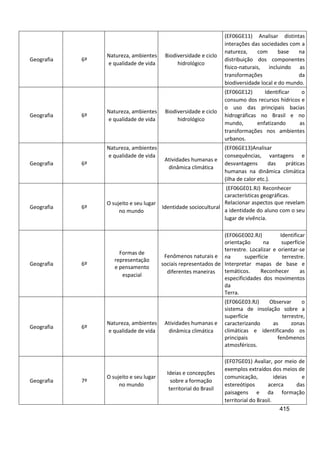 415
Geografia 6º
Natureza, ambientes
e qualidade de vida
Biodiversidade e ciclo
hidrológico
(EF06GE11) Analisar distintas
interações das sociedades com a
natureza, com base na
distribuição dos componentes
físico-naturais, incluindo as
transformações da
biodiversidade local e do mundo.
Geografia 6º
Natureza, ambientes
e qualidade de vida
Biodiversidade e ciclo
hidrológico
(EF06GE12) Identificar o
consumo dos recursos hídricos e
o uso das principais bacias
hidrográficas no Brasil e no
mundo, enfatizando as
transformações nos ambientes
urbanos.
Geografia 6º
Natureza, ambientes
e qualidade de vida
Atividades humanas e
dinâmica climática
(EF06GE13)Analisar
consequências, vantagens e
desvantagens das práticas
humanas na dinâmica climática
(ilha de calor etc.).
Geografia 6º
O sujeito e seu lugar
no mundo
Identidade sociocultural
(EF06GE01.RJ) Reconhecer
características geográficas.
Relacionar aspectos que revelam
a identidade do aluno com o seu
lugar de vivência.
Geografia 6º
Formas de
representação
e pensamento
espacial
Fenômenos naturais e
sociais representados de
diferentes maneiras
(EF06GE002.RJ) Identificar
orientação na superfície
terrestre. Localizar e orientar-se
na superfície terrestre.
Interpretar mapas de base e
temáticos. Reconhecer as
especificidades dos movimentos
da
Terra.
Geografia 6º
Natureza, ambientes
e qualidade de vida
Atividades humanas e
dinâmica climática
(EF06GE03.RJ) Observar o
sistema de insolação sobre a
superfície terrestre,
caracterizando as zonas
climáticas e identificando os
principais fenômenos
atmosféricos.
Geografia 7º
O sujeito e seu lugar
no mundo
Ideias e concepções
sobre a formação
territorial do Brasil
(EF07GE01) Avaliar, por meio de
exemplos extraídos dos meios de
comunicação, ideias e
estereótipos acerca das
paisagens e da formação
territorial do Brasil.
 