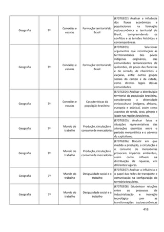 416
Geografia 7º
Conexões e
escalas
Formação territorial do
Brasil
(EF07GE02) Analisar a influência
dos fluxos econômicos e
populacionais na formação
socioeconômica e territorial do
Brasil, compreendendo os
conflitos e as tensões históricas e
contemporâneas.
Geografia 7º
Conexões e
escalas
Formação territorial do
Brasil
(EF07GE03) Selecionar
argumentos que reconheçam as
territorialidades dos povos
indígenas originários, das
comunidades remanescentes de
quilombos, de povos das florestas
e do cerrado, de ribeirinhos e
caiçaras, entre outros grupos
sociais do campo e da cidade,
como direitos legais dessas
comunidades.
Geografia 7º
Conexões e
escalas
Características da
população brasileira
(EF07GE04) Analisar a distribuição
territorial da população brasileira,
considerando a diversidade
étnicocultural (indígena, africana,
europeia e asiática), assim como
aspectos de renda, sexo, gênero e
idade nas regiões brasileiras.
Geografia 7º
Mundo do
trabalho
Produção, circulação e
consumo de mercadorias
(EF07GE05) Analisar fatos e
situações representativas das
alterações ocorridas entre o
período mercantilista e o advento
do capitalismo.
Geografia 7º
Mundo do
trabalho
Produção, circulação e
consumo de mercadorias
(EF07GE06) Discutir em que
medida a produção, a circulação e
o consumo de mercadorias
provocam impactos ambientais,
assim como influem na
distribuição de riquezas, em
diferentes lugares.
Geografia 7º
Mundo do
trabalho
Desigualdade social e o
trabalho
(EF07GE07) Analisar a influência e
o papel das redes de transporte e
comunicação na configuração do
território brasileiro.
Geografia 7º
Mundo do
trabalho
Desigualdade social e o
trabalho
(EF07GE08) Estabelecer relações
entre os processos de
industrialização e inovação
tecnológica com as
transformações socioeconômicas
 
