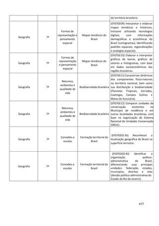 417
do território brasileiro.
Geografia 7º
Formas de
representação e
pensamento
espacial
Mapas temáticos do
Brasil
(EF07GE09) Interpretar e elaborar
mapas temáticos e históricos,
inclusive utilizando tecnologias
digitais, com informações
demográficas e econômicas do
Brasil (cartogramas), identificando
padrões espaciais, regionalizações
e analogias espaciais.
Geografia 7º
Formas de
representação
e pensamento
espacial
Mapas temáticos do
Brasil
(EF07GE10) Elaborar e interpretar
gráficos de barras, gráficos de
setores e histogramas, com base
em dados socioeconômicos das
regiões brasileiras.
Geografia 7º
Natureza,
ambientes e
qualidade de
vida
Biodiversidade brasileira
(EF07GE11) Caracterizar dinâmicas
dos componentes físico-naturais
no território nacional, bem como
sua distribuição e biodiversidade
(Florestas Tropicais, Cerrados,
Caatingas, Campos Sulinos e
Matas de Araucária).
Geografia 7º
Natureza,
ambientes e
qualidade de
vida
Biodiversidade brasileira
(EF07GE12) Comparar unidades de
conservação existentes no
Município de residência e em
outras localidades brasileiras, com
base na organização do Sistema
Nacional de Unidades Conservação
(SNUC).
Geografia 7º
Conexões e
escalas
Formação territorial do
Brasil
(EF07GE01.RJ) Reconhecer a
localização geográfica do Brasil na
superfície terrestre.
Geografia 7º
Conexões e
escalas
Formação territorial do
Brasil
(EF07GE02.RJ) Identificar a
organização político-
administrativa do Brasil,
diferenciando suas principais
unidades: federação, estados,
municípios, distritos e vilas
(divisão político-administrativa do
Estado do Rio de Janeiro)
 