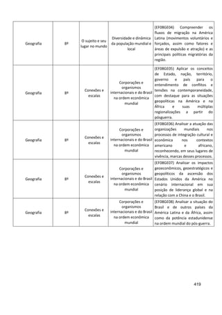 419
Geografia 8º
O sujeito e seu
lugar no mundo
Diversidade e dinâmica
da população mundial e
local
(EF08GE04) Compreender os
fluxos de migração na América
Latina (movimentos voluntários e
forçados, assim como fatores e
áreas de expulsão e atração) e as
principais políticas migratórias da
região.
Geografia 8º
Conexões e
escalas
Corporações e
organismos
internacionais e do Brasil
na ordem econômica
mundial
(EF08GE05) Aplicar os conceitos
de Estado, nação, território,
governo e país para o
entendimento de conflitos e
tensões na contemporaneidade,
com destaque para as situações
geopolíticas na América e na
África e suas múltiplas
regionalizações a partir do
pósguerra.
Geografia 8º
Conexões e
escalas
Corporações e
organismos
internacionais e do Brasil
na ordem econômica
mundial
(EF08GE06) Analisar a atuação das
organizações mundiais nos
processos de integração cultural e
econômica nos contextos
americano e africano,
reconhecendo, em seus lugares de
vivência, marcas desses processos.
Geografia 8º
Conexões e
escalas
Corporações e
organismos
internacionais e do Brasil
na ordem econômica
mundial
(EF08GE07) Analisar os impactos
geoeconômicos, geoestratégicos e
geopolíticos da ascensão dos
Estados Unidos da América no
cenário internacional em sua
posição de liderança global e na
relação com a China e o Brasil.
Geografia 8º
Conexões e
escalas
Corporações e
organismos
internacionais e do Brasil
na ordem econômica
mundial
(EF08GE08) Analisar a situação do
Brasil e de outros países da
América Latina e da África, assim
como da potência estadunidense
na ordem mundial do pós-guerra.
 