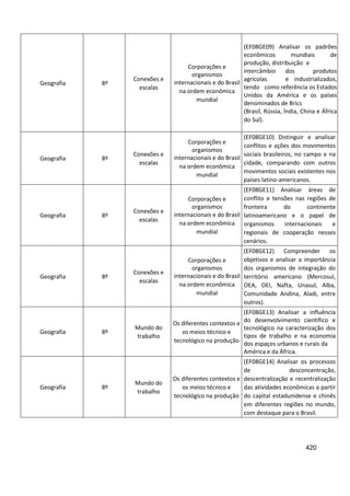 420
Geografia 8º
Conexões e
escalas
Corporações e
organismos
internacionais e do Brasil
na ordem econômica
mundial
(EF08GE09) Analisar os padrões
econômicos mundiais de
produção, distribuição e
intercâmbio dos produtos
agrícolas e industrializados,
tendo como referência os Estados
Unidos da América e os países
denominados de Brics
(Brasil, Rússia, Índia, China e África
do Sul).
Geografia 8º
Conexões e
escalas
Corporações e
organismos
internacionais e do Brasil
na ordem econômica
mundial
(EF08GE10) Distinguir e analisar
conflitos e ações dos movimentos
sociais brasileiros, no campo e na
cidade, comparando com outros
movimentos sociais existentes nos
países latino-americanos.
Geografia 8º
Conexões e
escalas
Corporações e
organismos
internacionais e do Brasil
na ordem econômica
mundial
(EF08GE11) Analisar áreas de
conflito e tensões nas regiões de
fronteira do continente
latinoamericano e o papel de
organismos internacionais e
regionais de cooperação nesses
cenários.
Geografia 8º
Conexões e
escalas
Corporações e
organismos
internacionais e do Brasil
na ordem econômica
mundial
(EF08GE12) Compreender os
objetivos e analisar a importância
dos organismos de integração do
território americano (Mercosul,
OEA, OEI, Nafta, Unasul, Alba,
Comunidade Andina, Aladi, entre
outros).
Geografia 8º
Mundo do
trabalho
Os diferentes contextos e
os meios técnico e
tecnológico na produção
(EF08GE13) Analisar a influência
do desenvolvimento científico e
tecnológico na caracterização dos
tipos de trabalho e na economia
dos espaços urbanos e rurais da
América e da África.
Geografia 8º
Mundo do
trabalho
Os diferentes contextos e
os meios técnico e
tecnológico na produção
(EF08GE14) Analisar os processos
de desconcentração,
descentralização e recentralização
das atividades econômicas a partir
do capital estadunidense e chinês
em diferentes regiões no mundo,
com destaque para o Brasil.
 