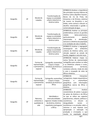 421
Geografia 8º
Mundo do
trabalho
Transformações do
espaço na sociedade
urbano-industrial na
América Latina
(EF08GE15) Analisar a importância
dos principais recursos hídricos da
América Latina (Aquífero Guarani,
Bacias do rio da Prata, do
Amazonas e do Orinoco, sistemas
de nuvens na Amazônia e nos
Andes, entre outros) e discutir os
desafios relacionados à gestão e
comercialização da água.
Geografia 8º
Mundo do
trabalho
Transformações do
espaço na sociedade
urbano-industrial na
América Latina
(EF08GE16) Analisar as principais
problemáticas comuns às grandes
cidades latino-americanas,
particularmente aquelas
relacionadas à distribuição,
estrutura e dinâmica da população
e às condições de vida e trabalho.
Geografia 8º
Mundo do
trabalho
Transformações do
espaço na sociedade
urbano-industrial na
América Latina
(EF08GE17) Analisar a segregação
socioespacial em ambientes
urbanos da América Latina, com
atenção especial ao estudo de
favelas, alagados e zona de riscos.
Geografia 8º
Formas de
representação
e pensamento
espacial
Cartografia: anamorfose,
croquis e mapas
temáticos da América e
África
(EF08GE18) Elaborar mapas ou
outras formas de representação
cartográfica para analisar as redes
e as dinâmicas urbanas e rurais,
ordenamento territorial,
contextos culturais, modo de vida
e usos e ocupação de solos da
África e América.
Geografia 8º
Formas de
representação
e pensamento
espacial
Cartografia: anamorfose,
croquis e mapas
temáticos da América e
África
(EF08GE19) Interpretar
cartogramas, mapas esquemáticos
(croquis) e anamorfoses
geográficas com informações
geográficas acerca da África e
América.
Geografia 8º
Natureza,
ambientes e
qualidade de
vida
Identidades e
interculturalidades
regionais: Estados Unidos
da América, América
espanhola e portuguesa
e África
(EF08GE20) Analisar
características de países e grupos
de países da América e da África
no que se refere aos aspectos
populacionais, urbanos, políticos e
econômicos, e discutir as
desigualdades sociais e
econômicas e as pressões sobre a
natureza e suas riquezas (sua
apropriação e valoração na
produção e circulação), o que
resulta na espoliação desses
 